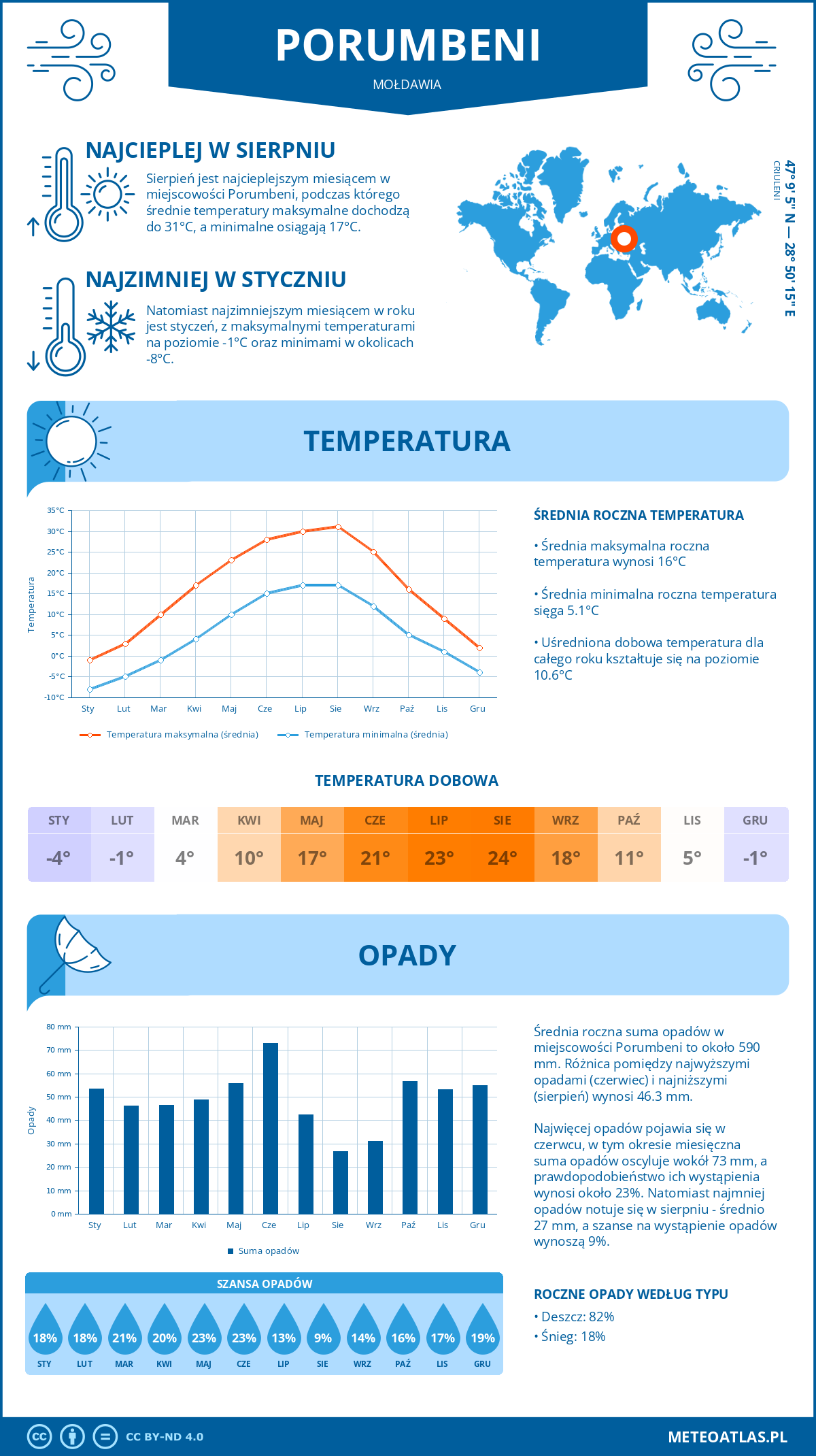 Infografika: Porumbeni (Mołdawia) – miesięczne temperatury i opady z wykresami rocznych trendów pogodowych