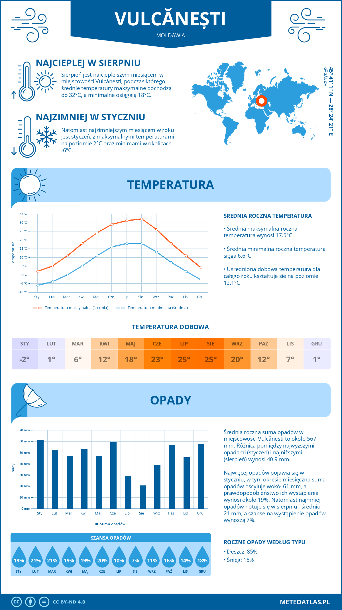 Pogoda Vulcănești (Mołdawia). Temperatura oraz opady.