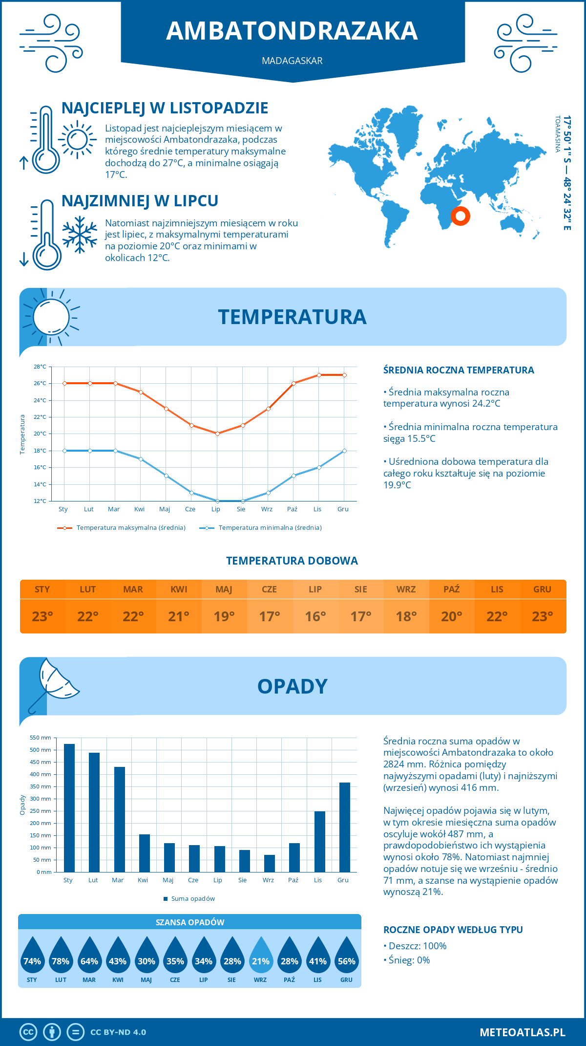 Pogoda Ambatondrazaka (Madagaskar). Temperatura oraz opady.