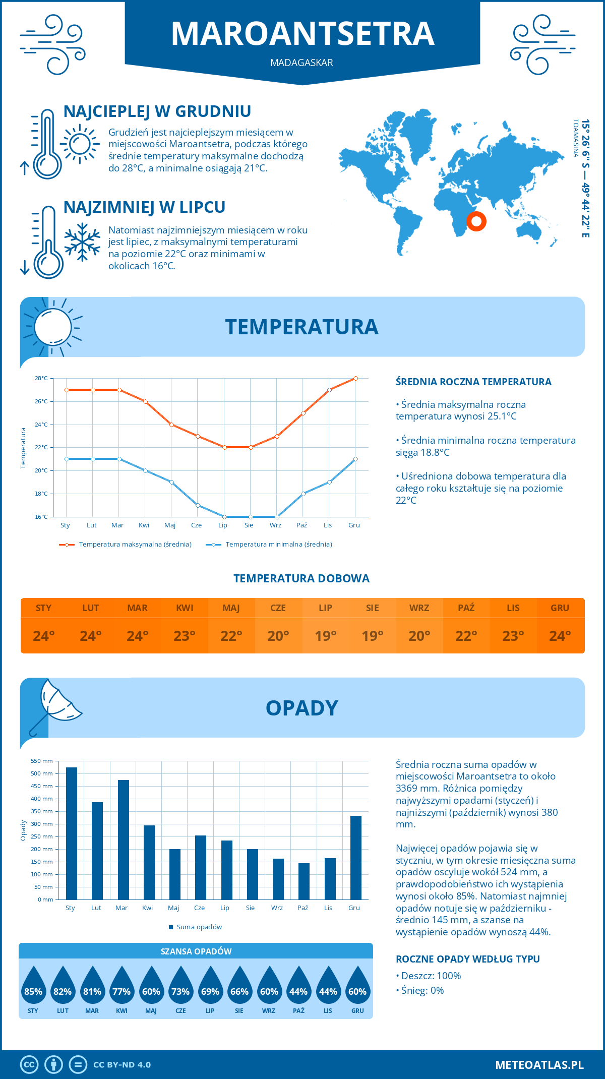 Infografika: Maroantsetra (Madagaskar) – miesięczne temperatury i opady z wykresami rocznych trendów pogodowych