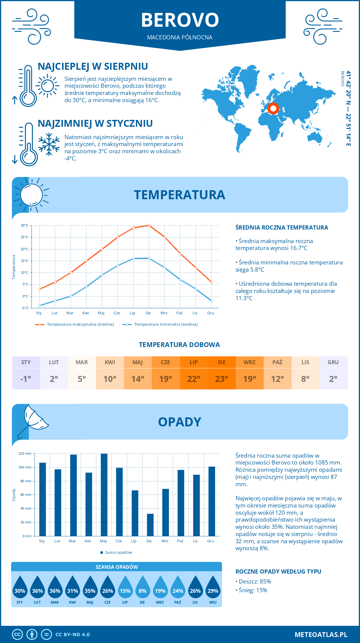 Infografika: Berovo (Macedonia Północna) – miesięczne temperatury i opady z wykresami rocznych trendów pogodowych