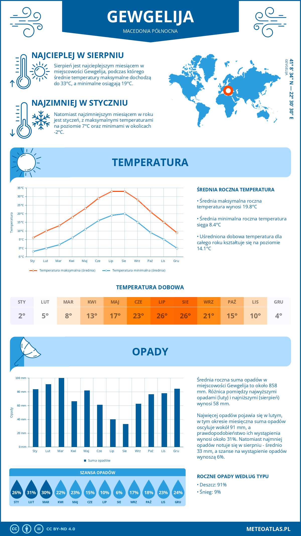 Pogoda Gewgelija (Macedonia Północna). Temperatura oraz opady.