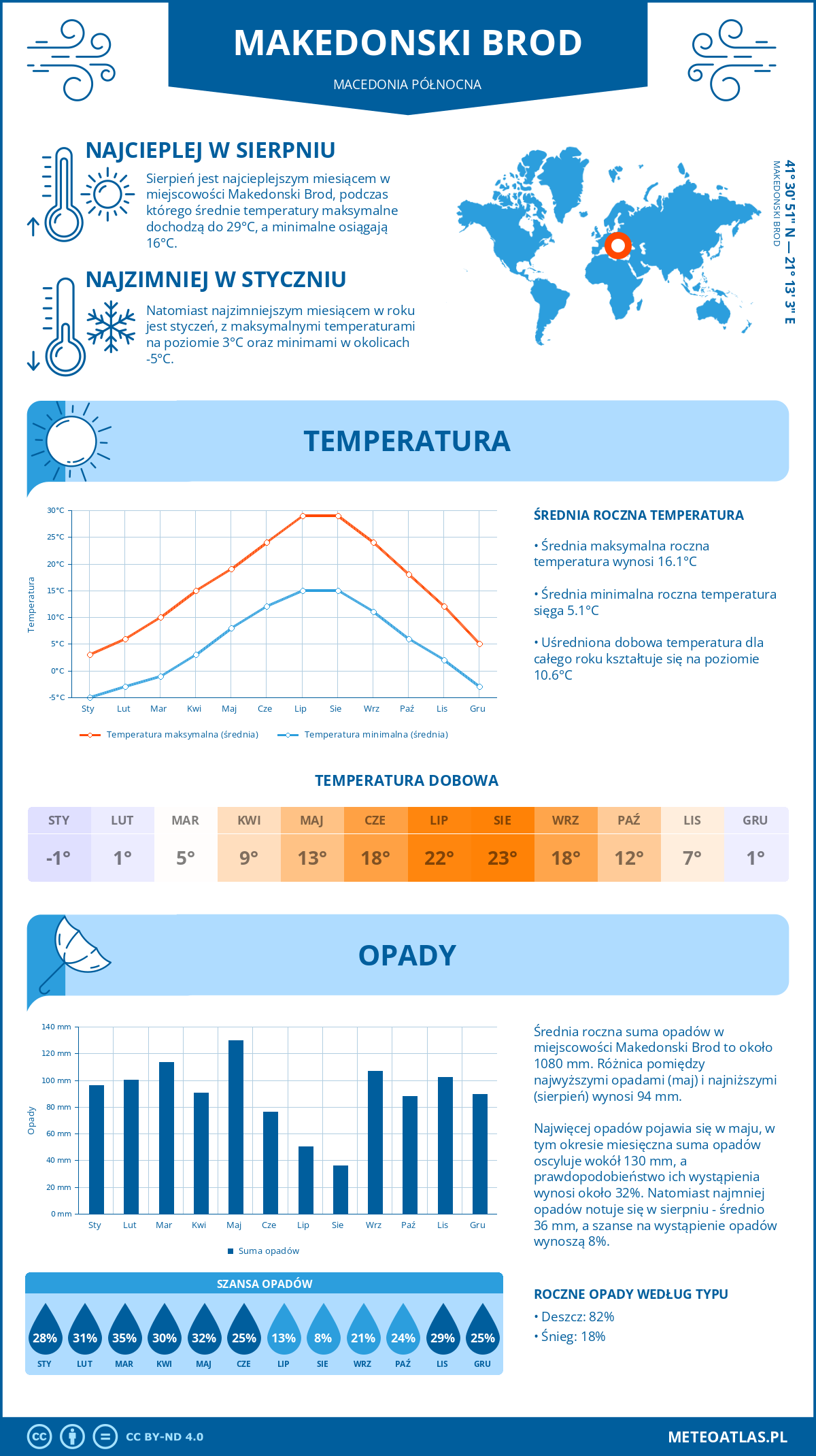 Pogoda Makedonski Brod (Macedonia Północna). Temperatura oraz opady.