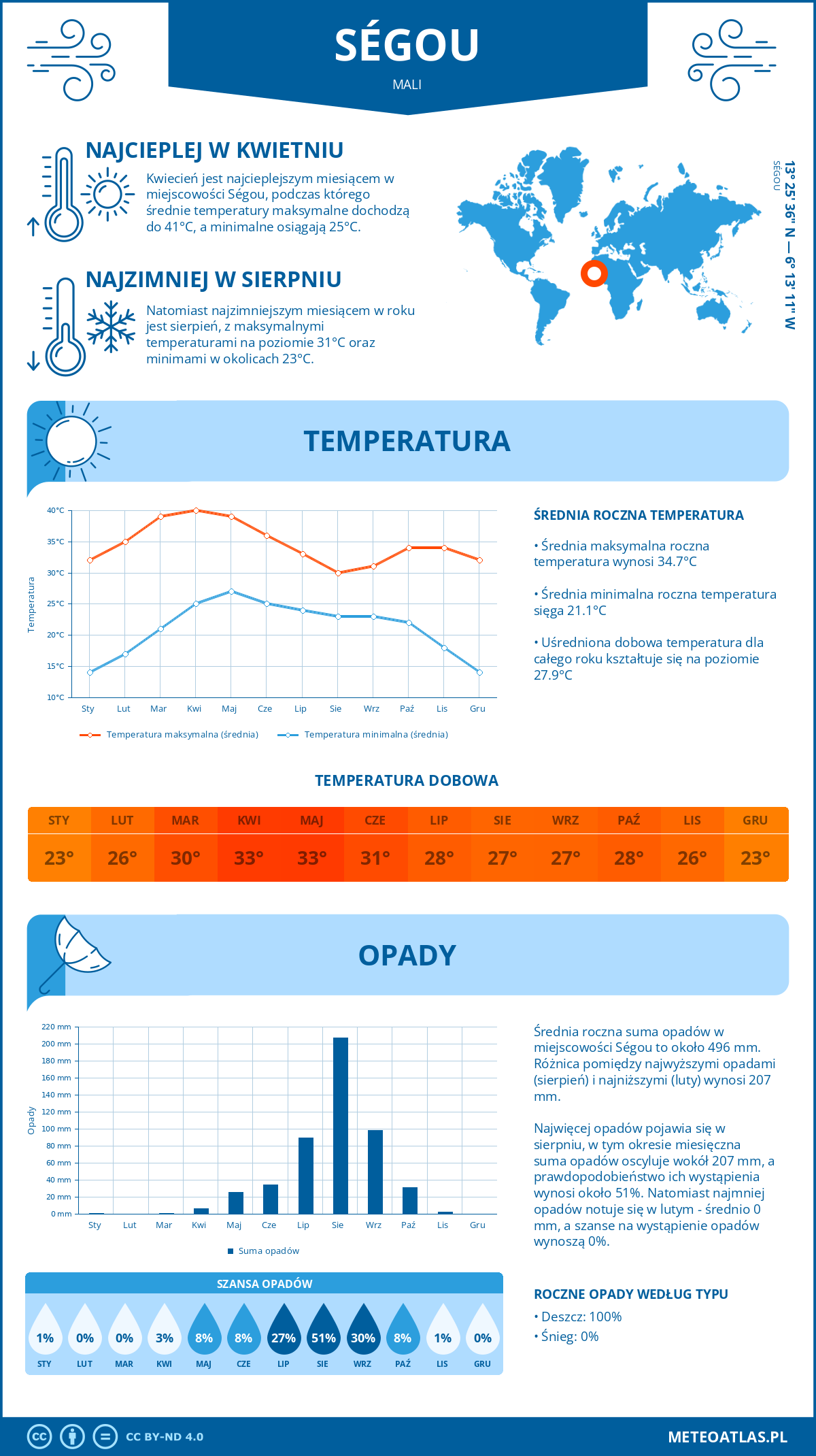 Infografika: Ségou (Mali) – miesięczne temperatury i opady z wykresami rocznych trendów pogodowych