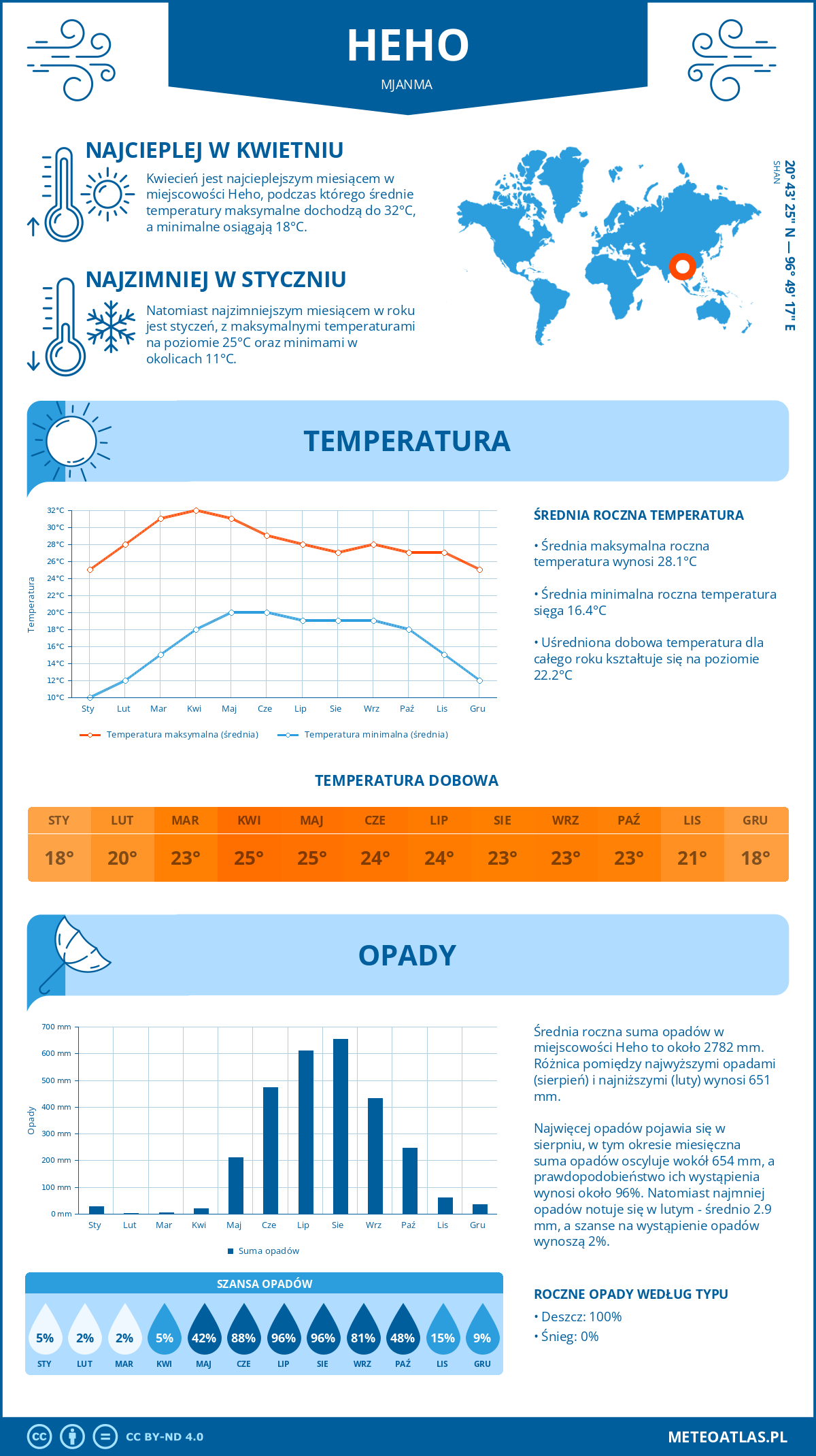 Infografika: Heho (Mjanma) – miesięczne temperatury i opady z wykresami rocznych trendów pogodowych