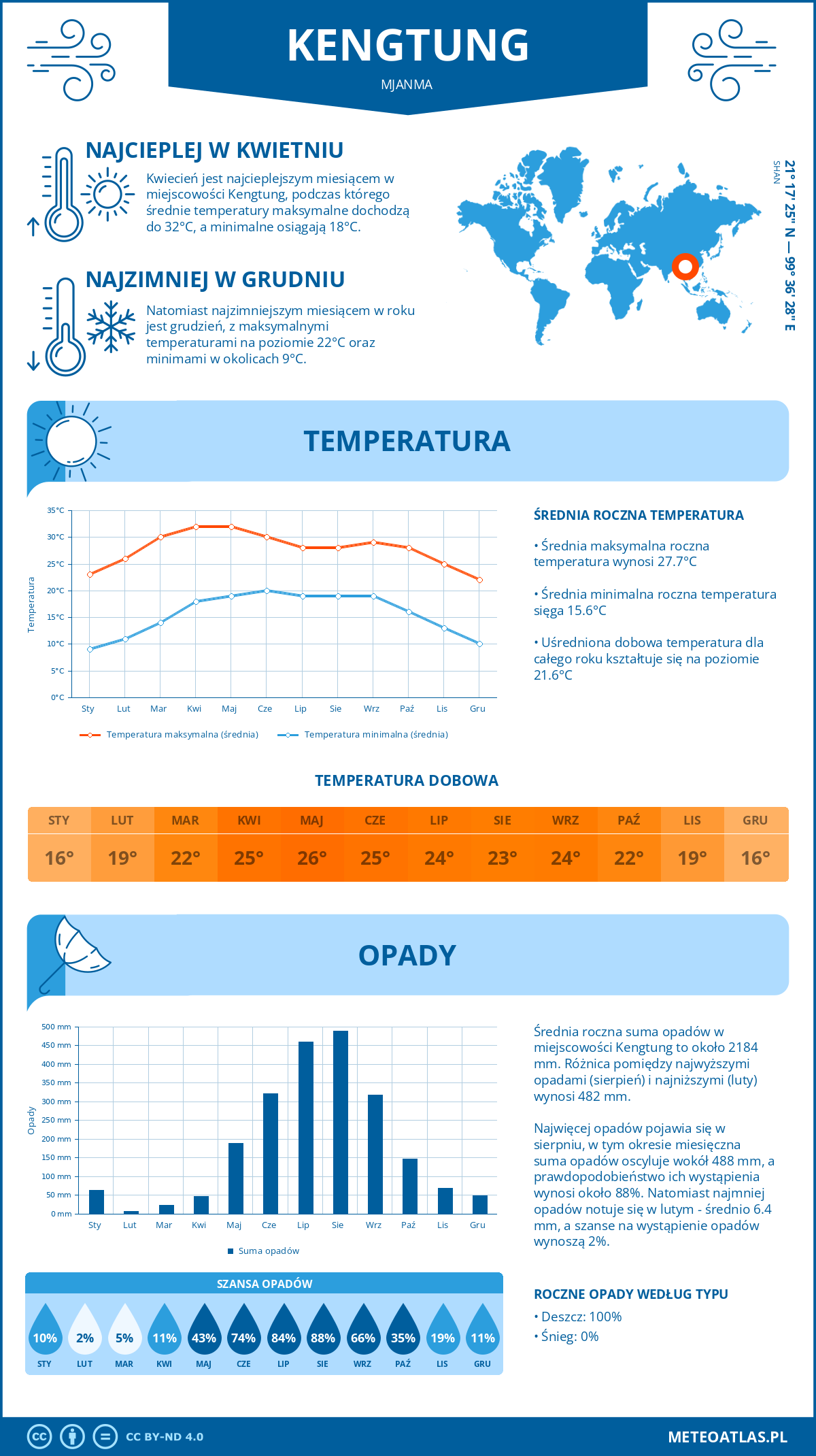 Infografika: Kengtung (Mjanma) – miesięczne temperatury i opady z wykresami rocznych trendów pogodowych