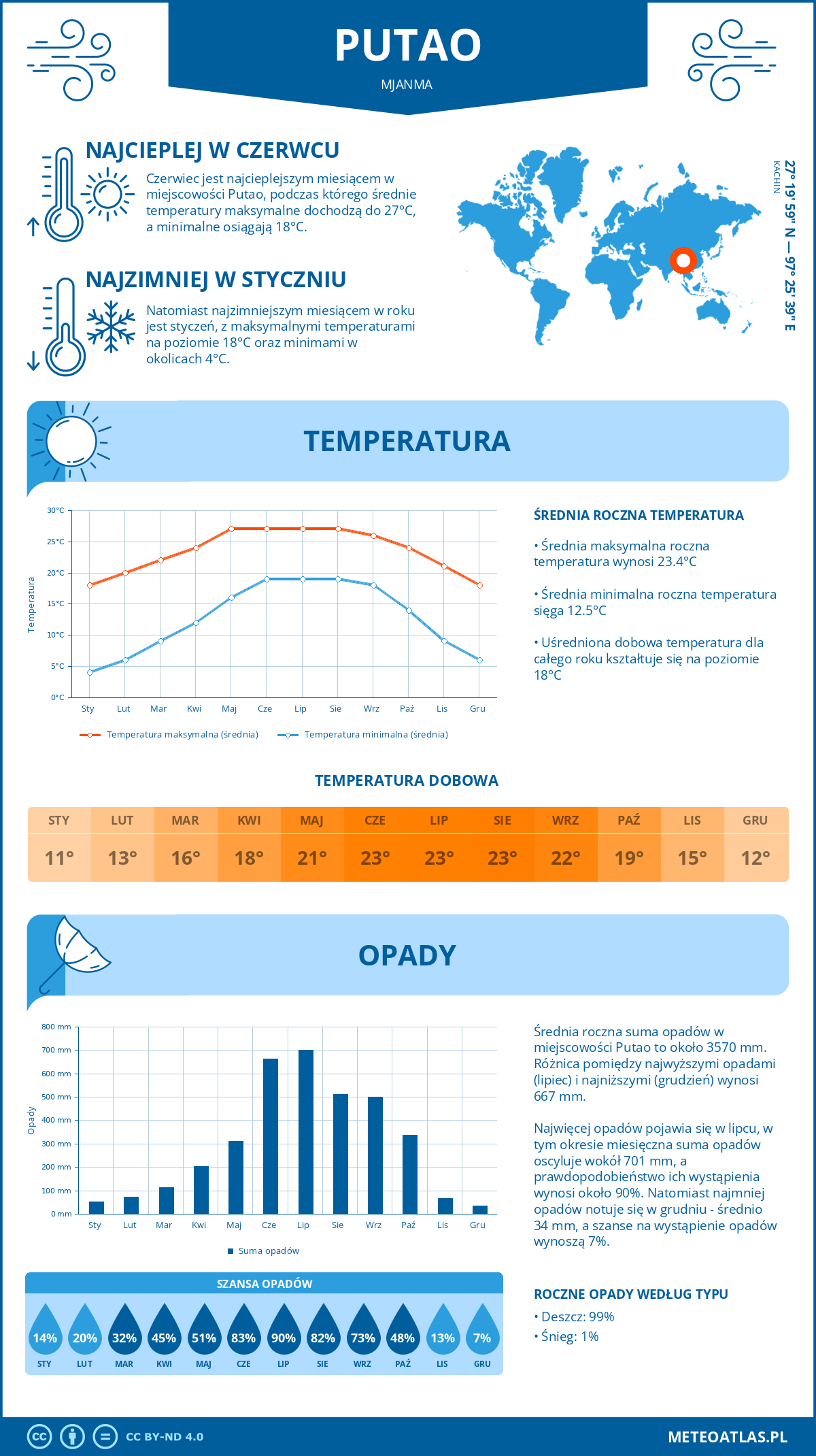 Pogoda Putao (Mjanma). Temperatura oraz opady.