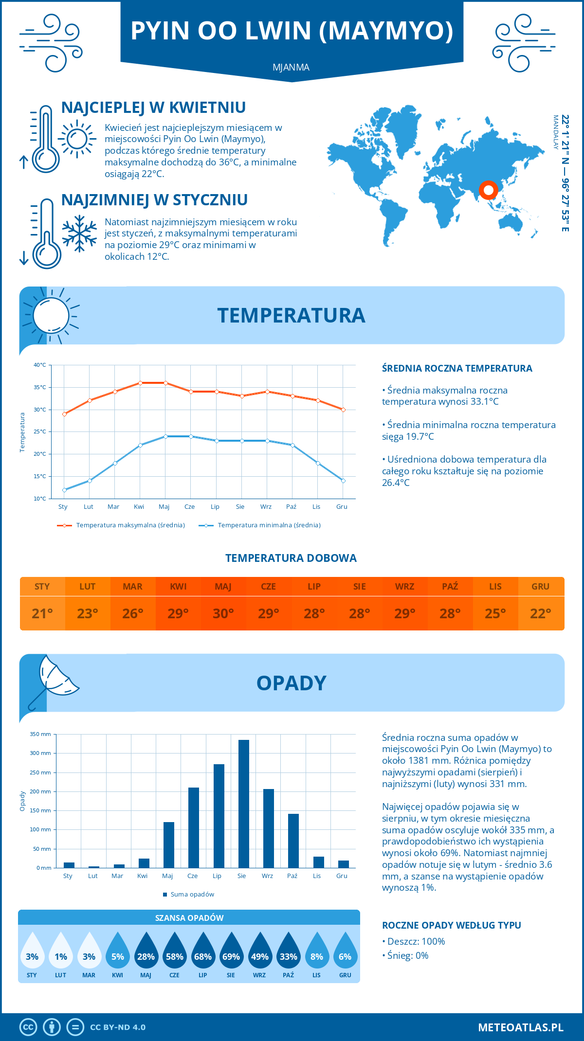 Infografika: Pyin Oo Lwin (Maymyo) (Mjanma) – miesięczne temperatury i opady z wykresami rocznych trendów pogodowych