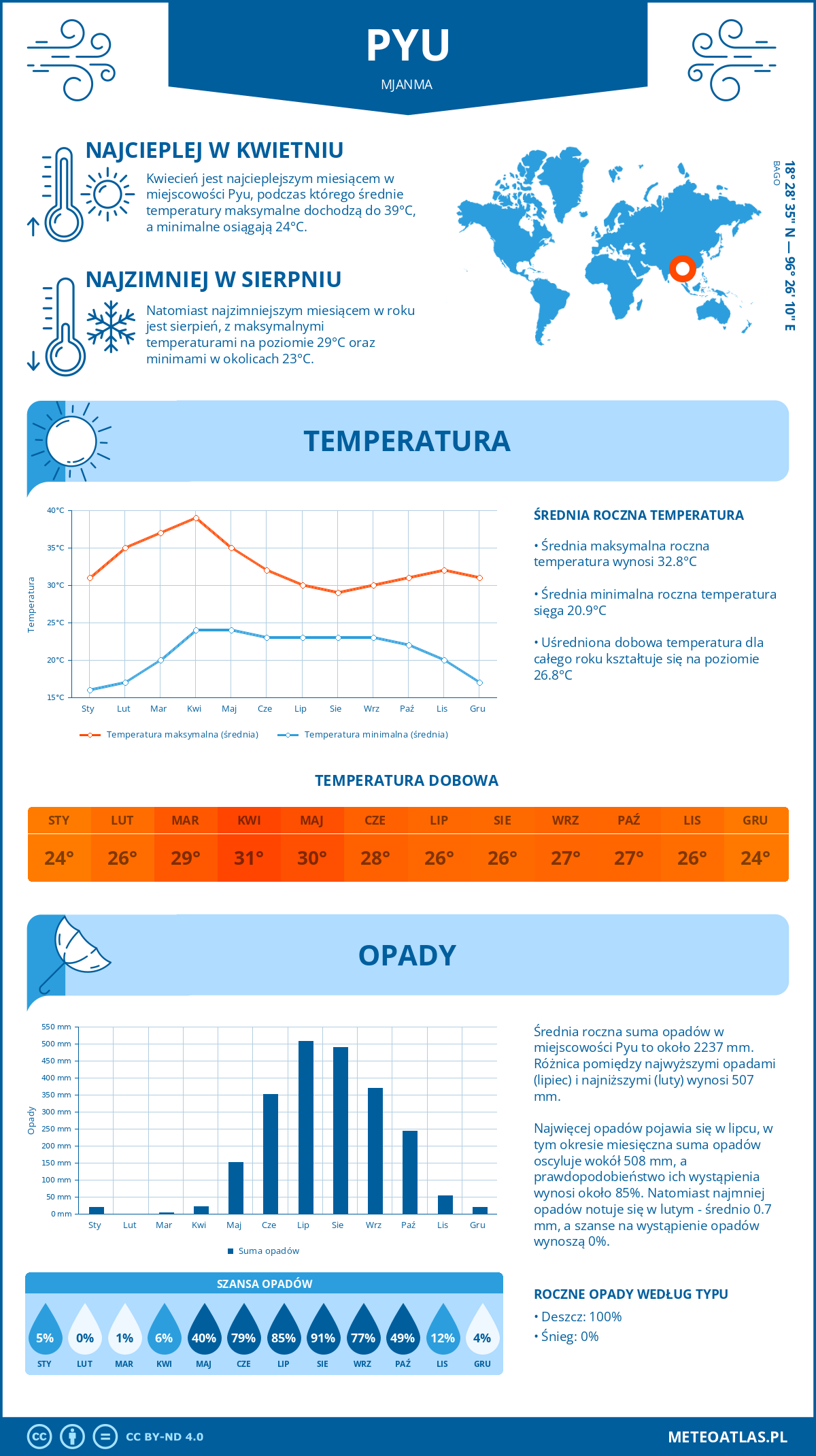 Pogoda Pyu (Mjanma). Temperatura oraz opady.