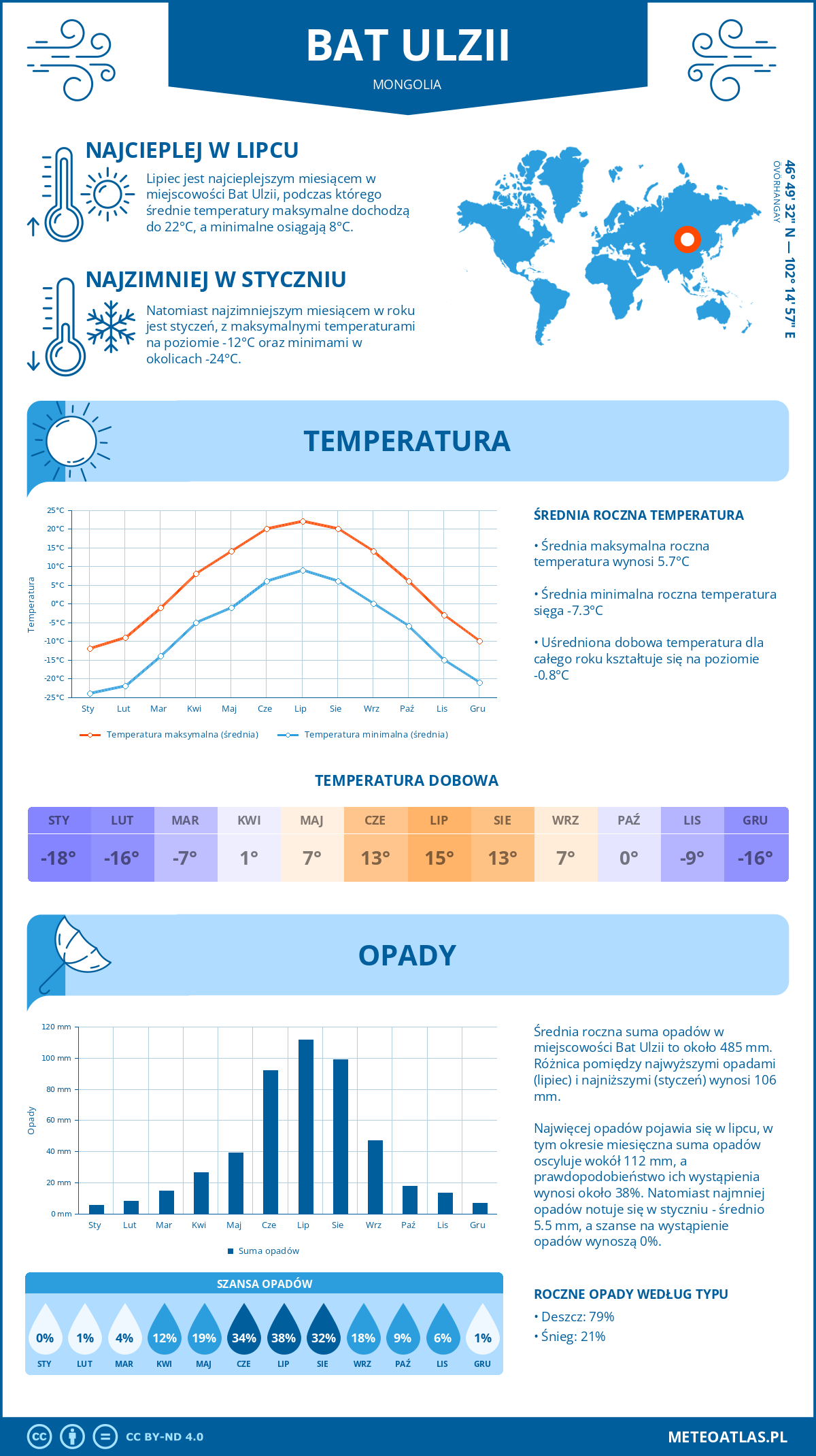 Pogoda Bat Ulzii (Mongolia). Temperatura oraz opady.