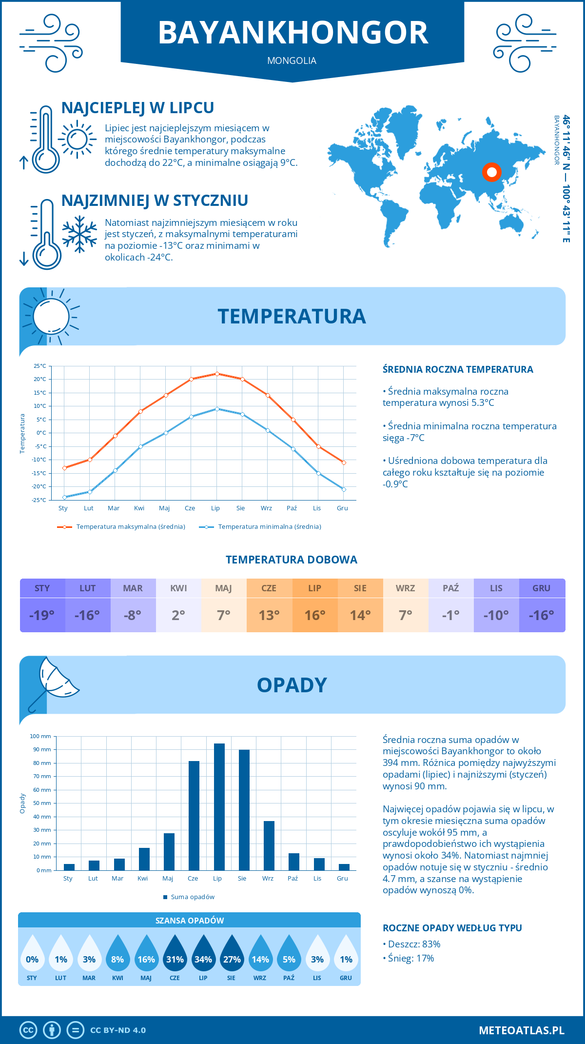 Pogoda Bayankhongor (Mongolia). Temperatura oraz opady.