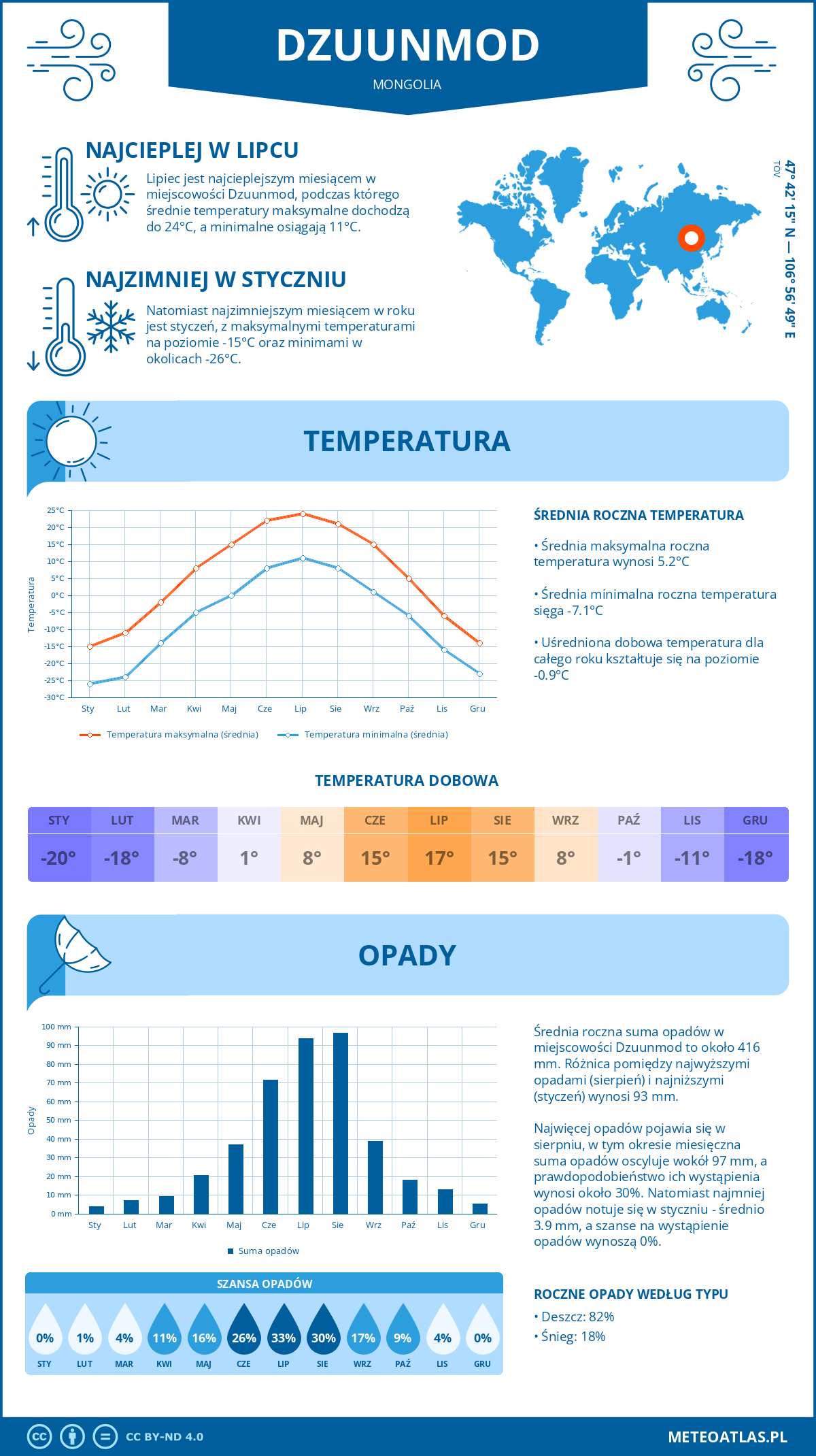 Pogoda Dzuunmod (Mongolia). Temperatura oraz opady.