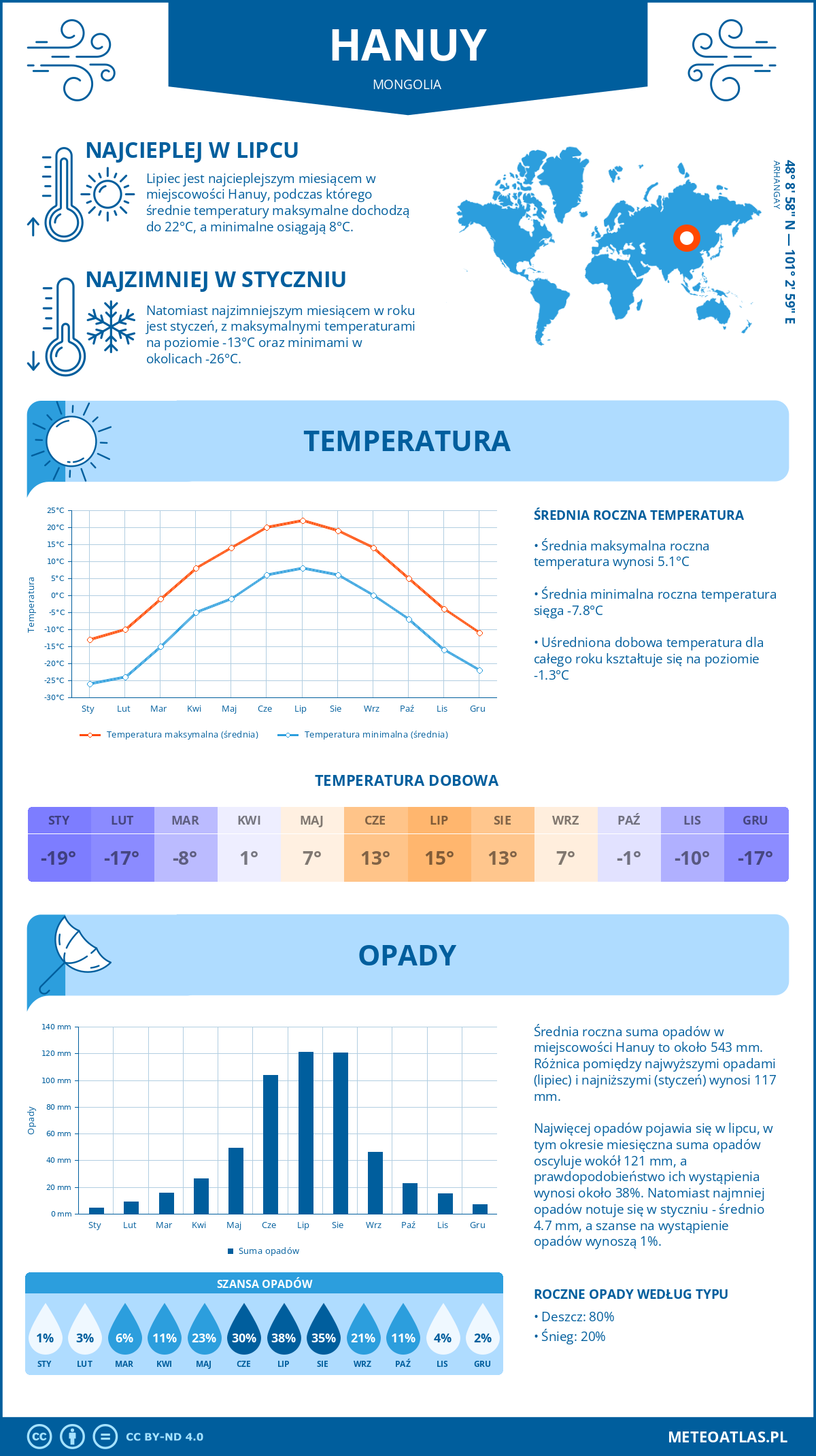 Pogoda Hanuy (Mongolia). Temperatura oraz opady.