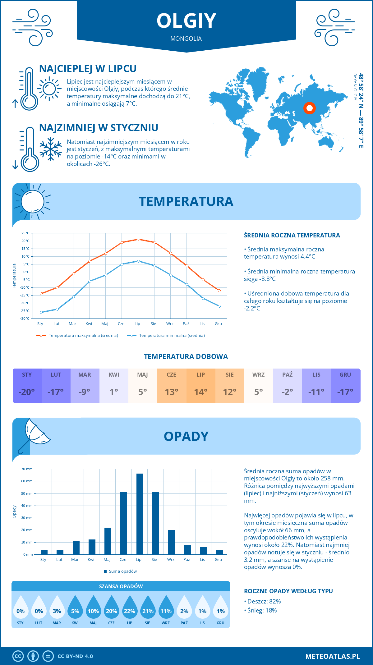 Pogoda Olgiy (Mongolia). Temperatura oraz opady.