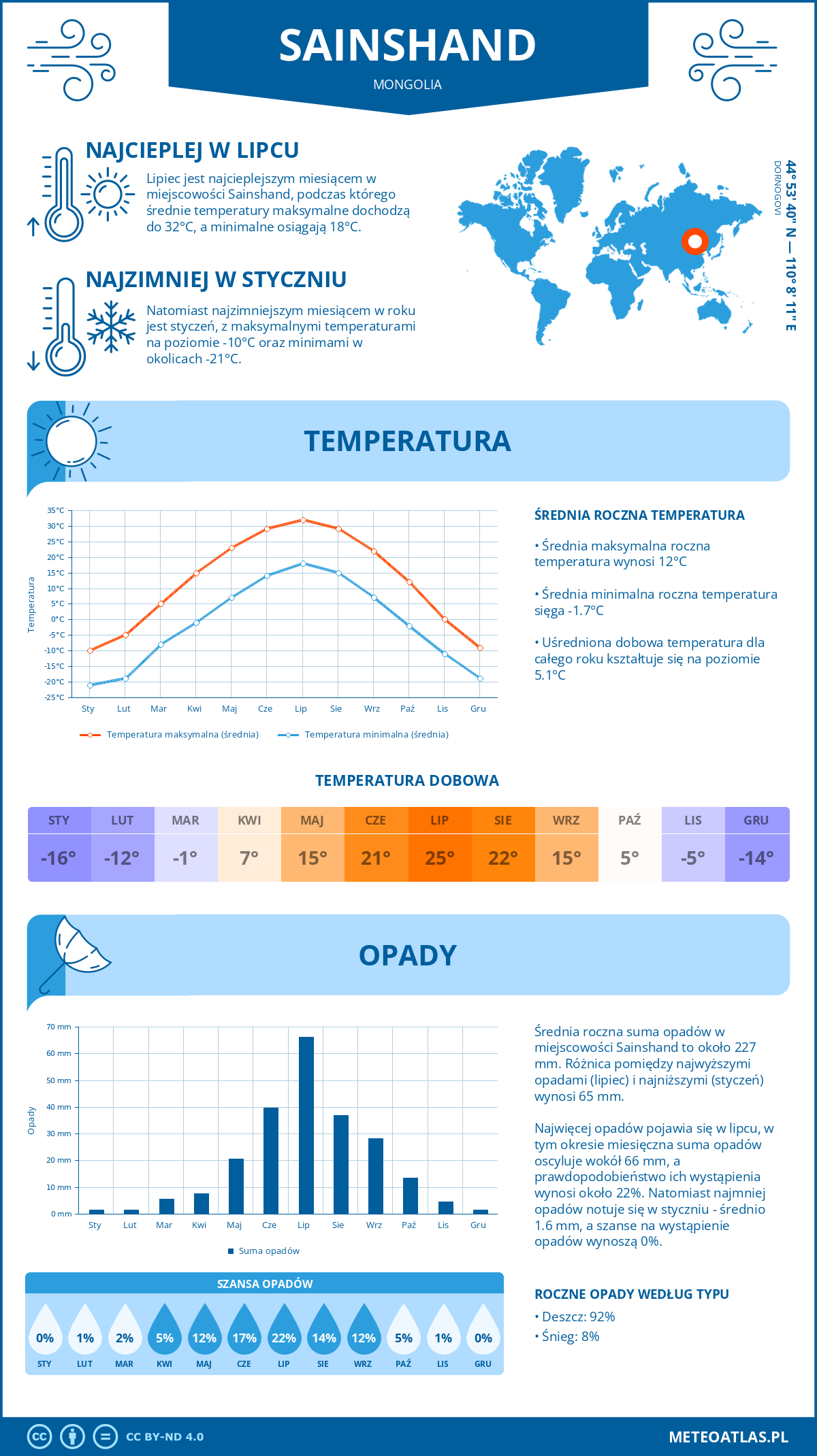 Pogoda Sainshand (Mongolia). Temperatura oraz opady.