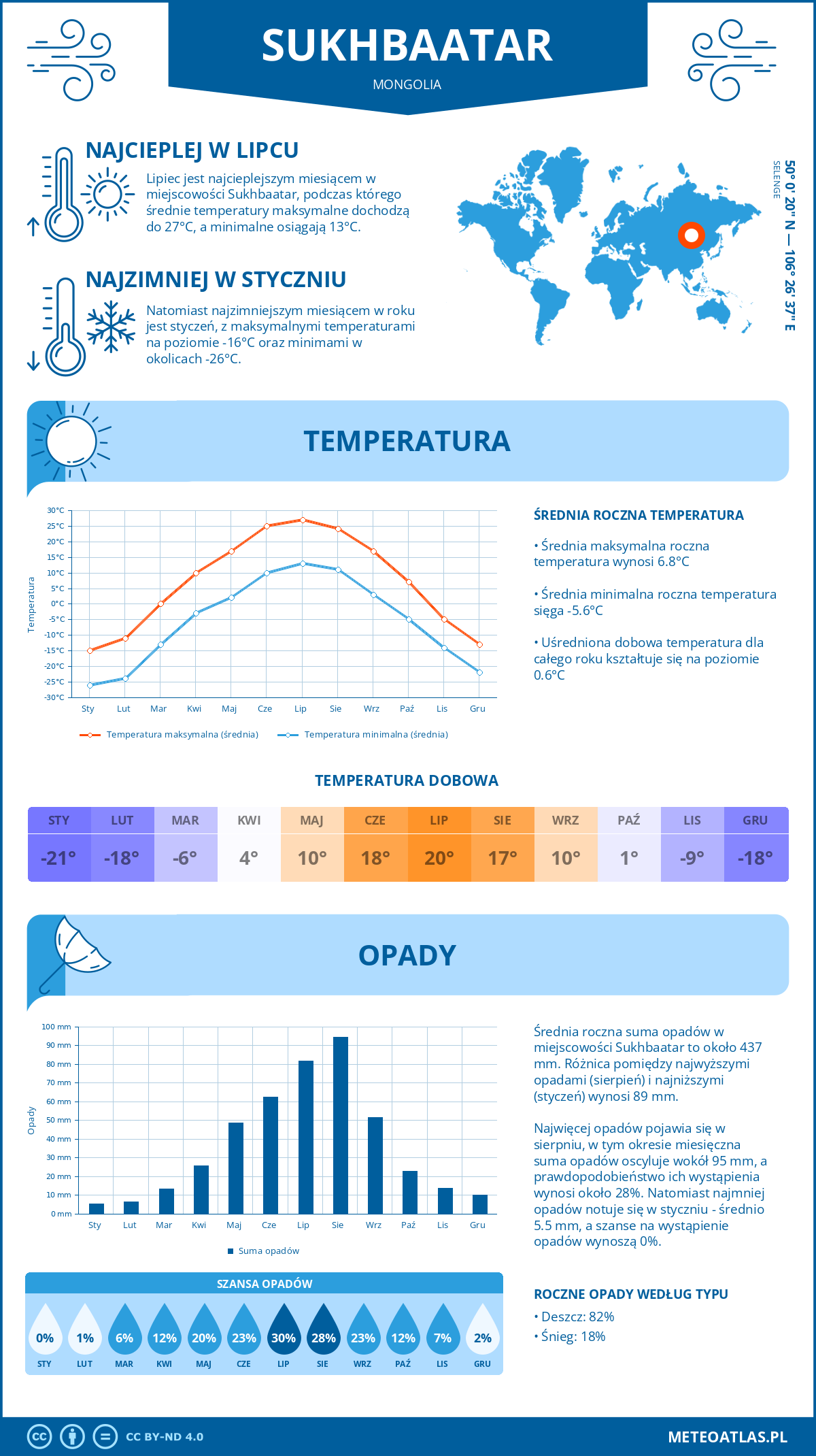 Pogoda Sukhbaatar (Mongolia). Temperatura oraz opady.