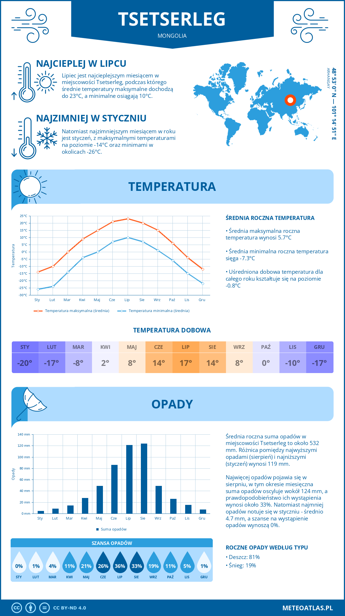 Pogoda Tsetserleg (Mongolia). Temperatura oraz opady.