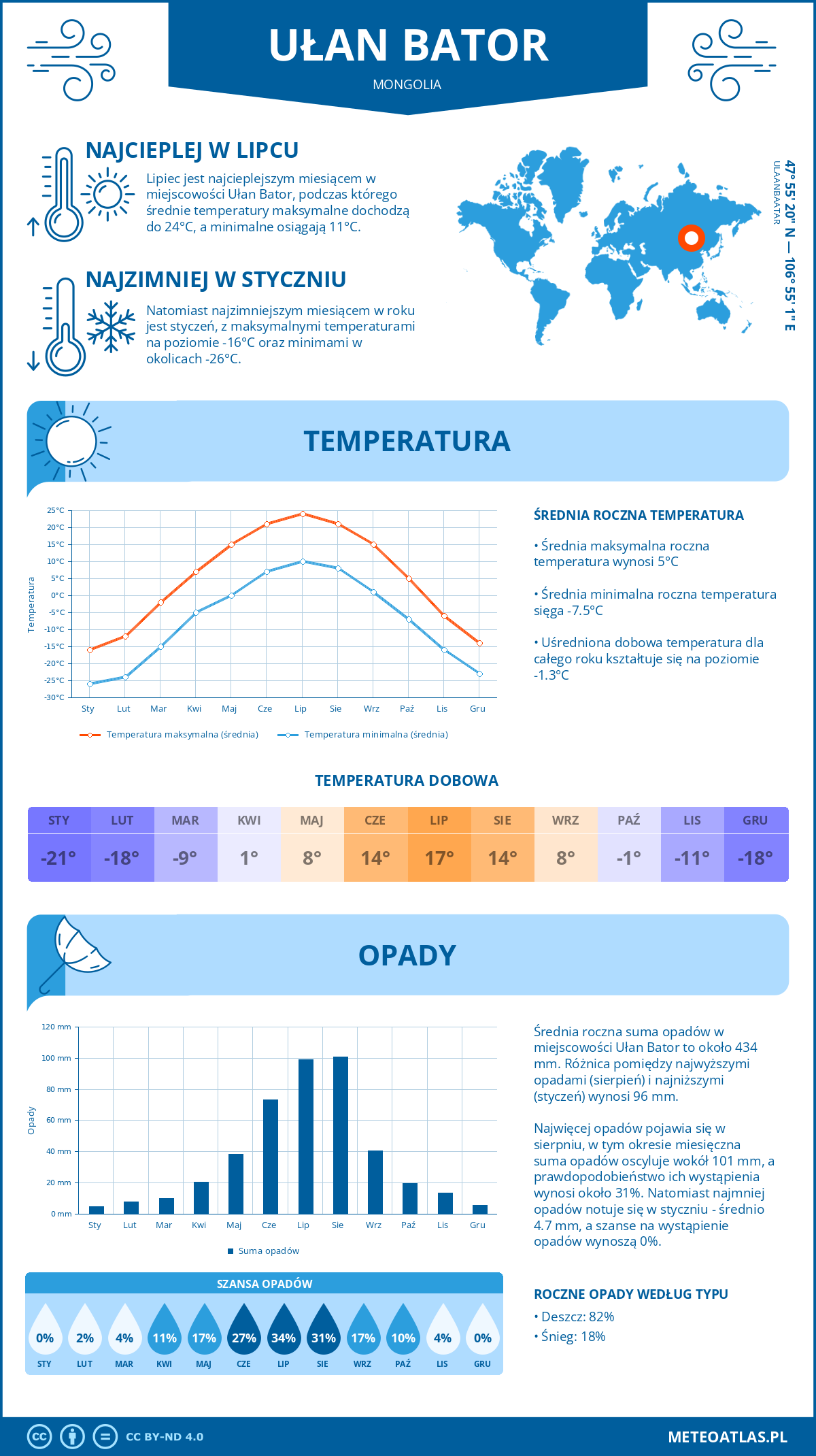 Pogoda Ułan Bator (Mongolia). Temperatura oraz opady.