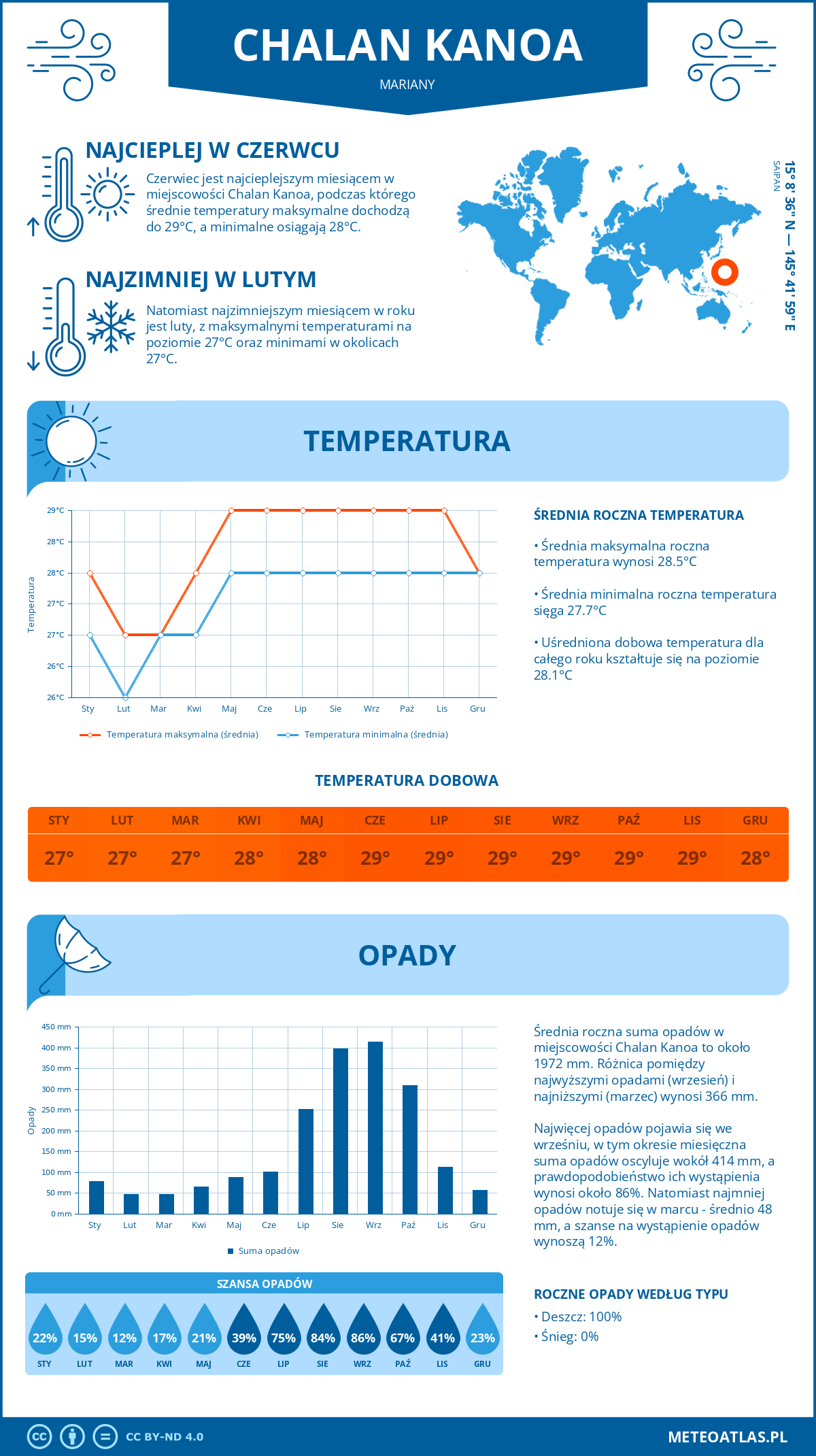 Infografika: Chalan Kanoa (Mariany) – miesięczne temperatury i opady z wykresami rocznych trendów pogodowych