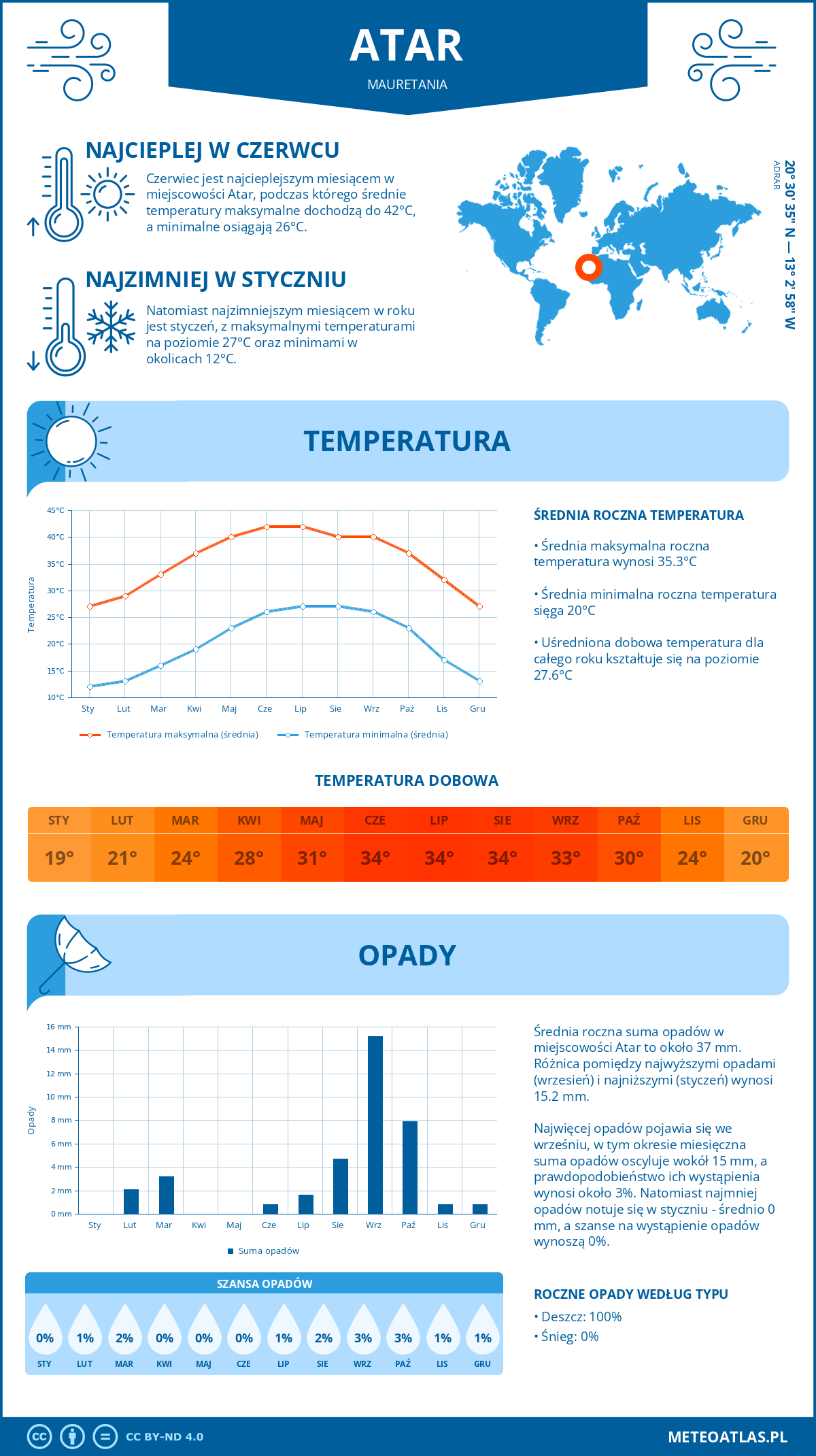 Pogoda Atar (Mauretania). Temperatura oraz opady.