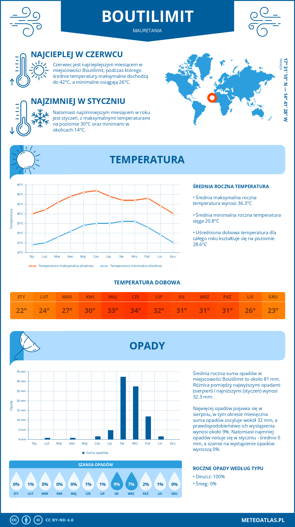 Infografika: Boutilimit (Mauretania) – miesięczne temperatury i opady z wykresami rocznych trendów pogodowych