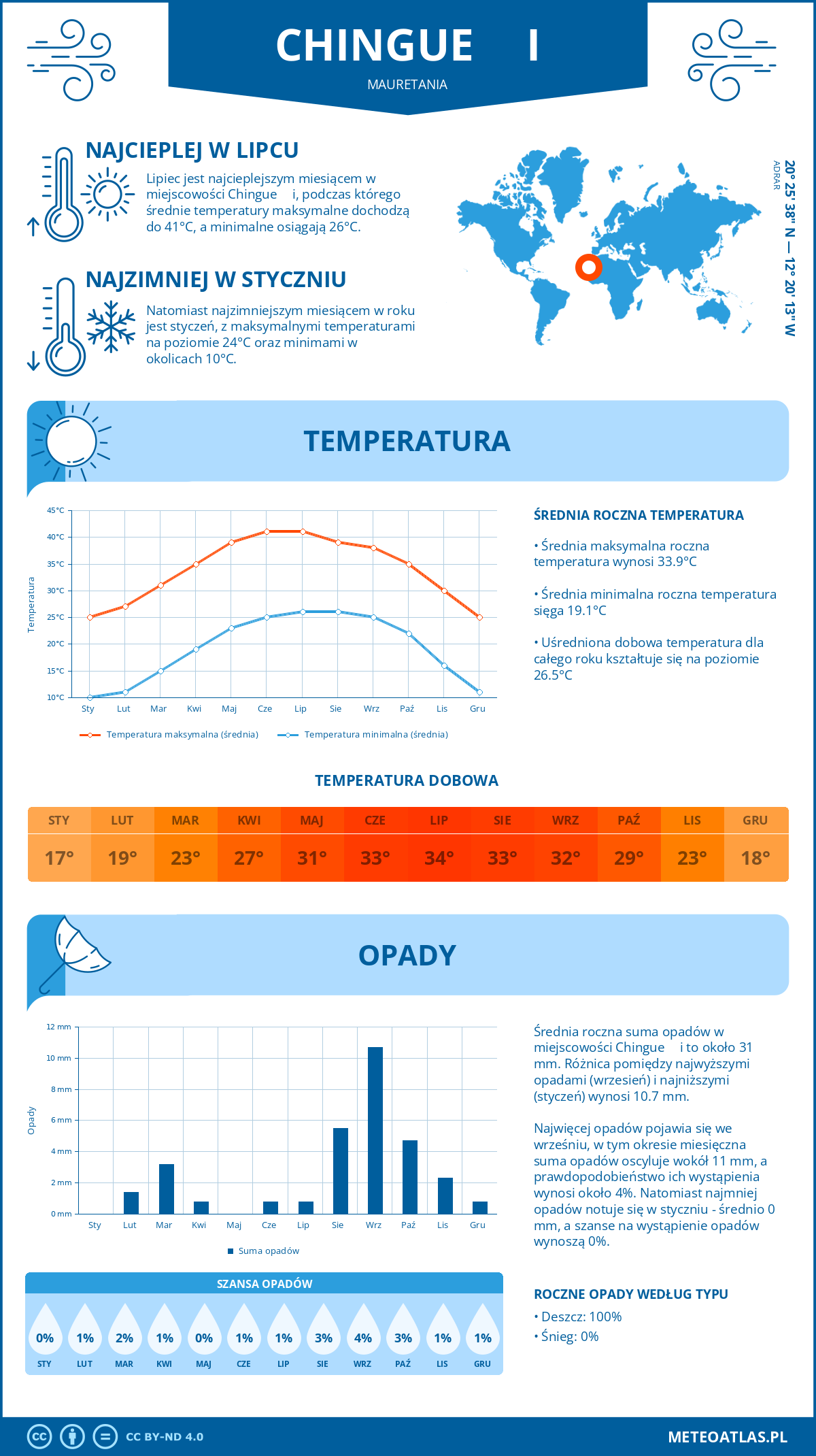 Infografika: Szinkit (Mauretania) – miesięczne temperatury i opady z wykresami rocznych trendów pogodowych