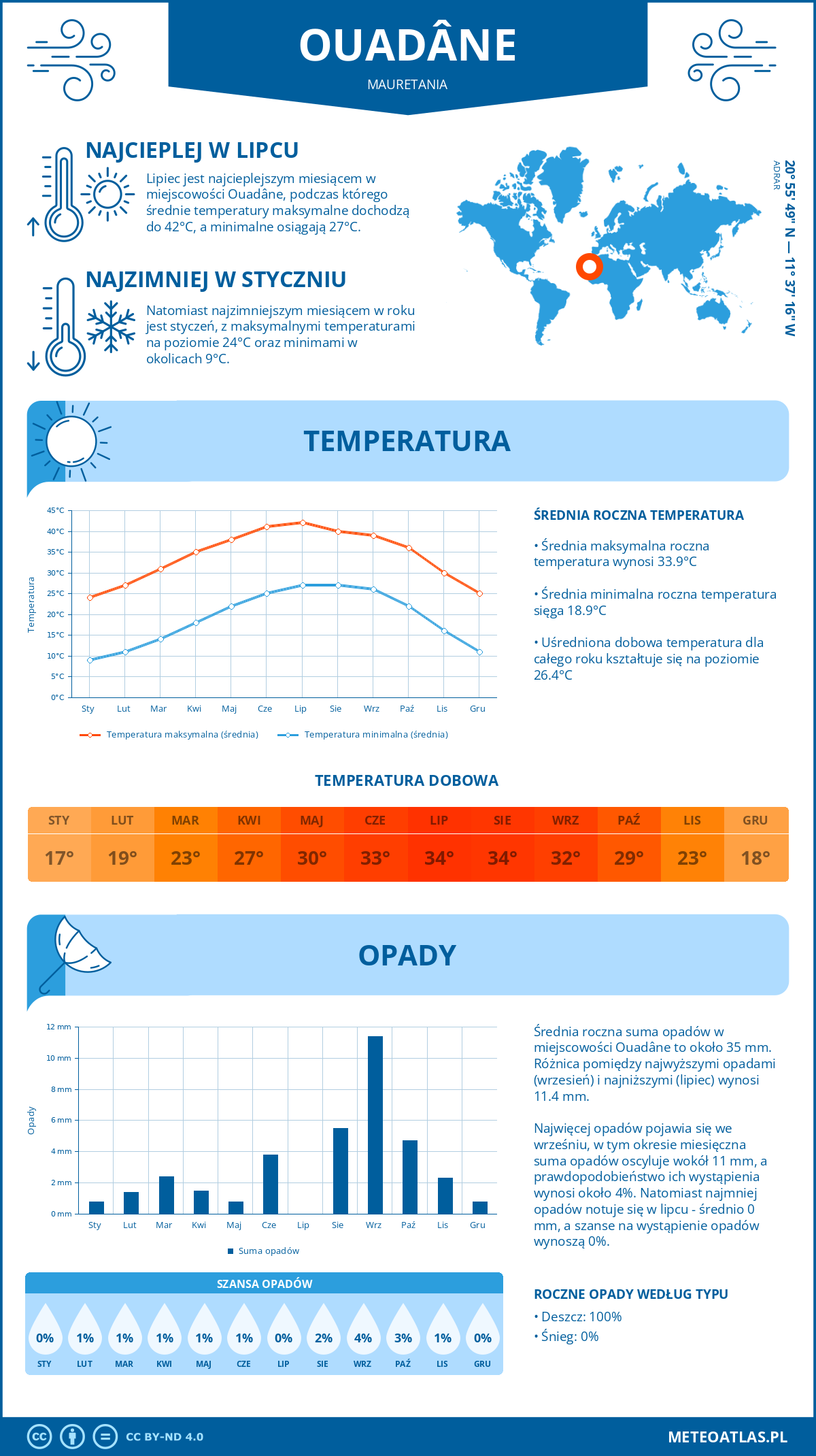 Infografika: Wadan (Mauretania) – miesięczne temperatury i opady z wykresami rocznych trendów pogodowych