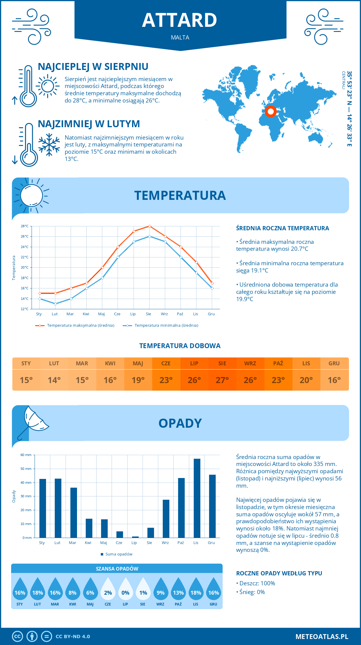 Infografika: Attard (Malta) – miesięczne temperatury i opady z wykresami rocznych trendów pogodowych