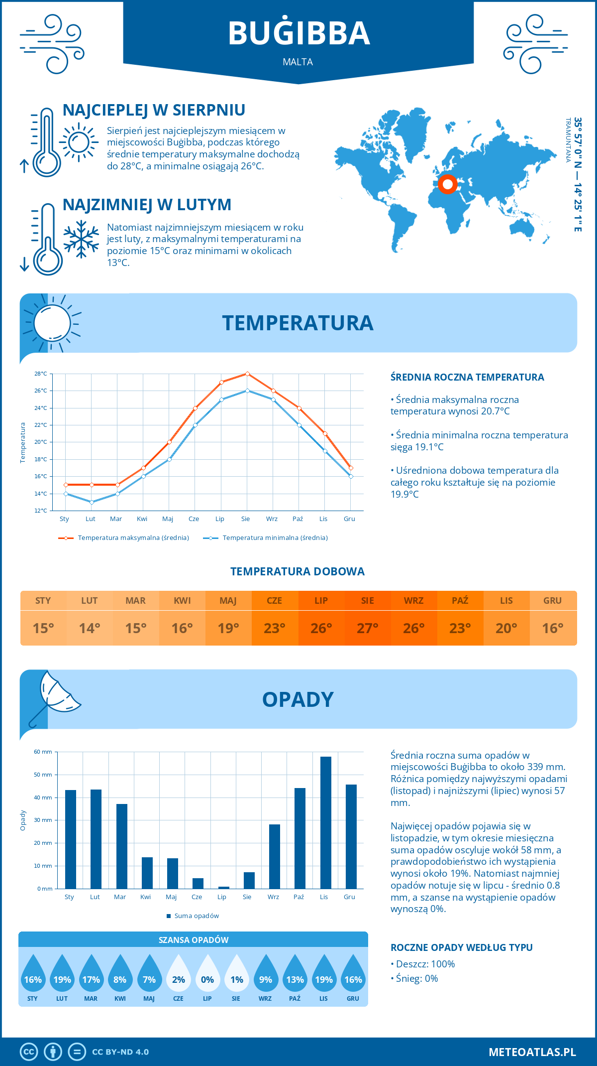 Infografika: Buġibba (Malta) – miesięczne temperatury i opady z wykresami rocznych trendów pogodowych