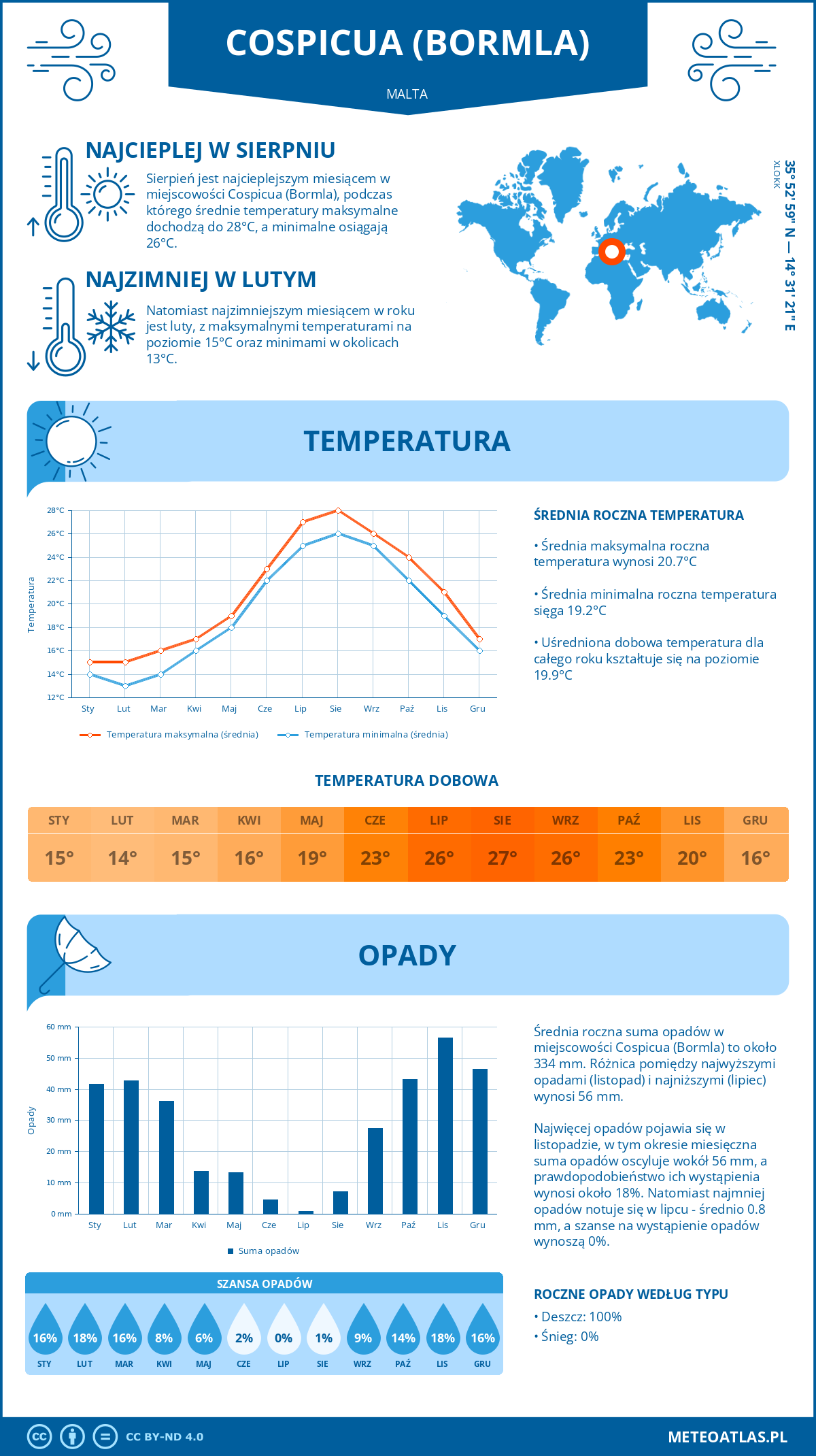 Infografika: Cospicua (Bormla) (Malta) – miesięczne temperatury i opady z wykresami rocznych trendów pogodowych