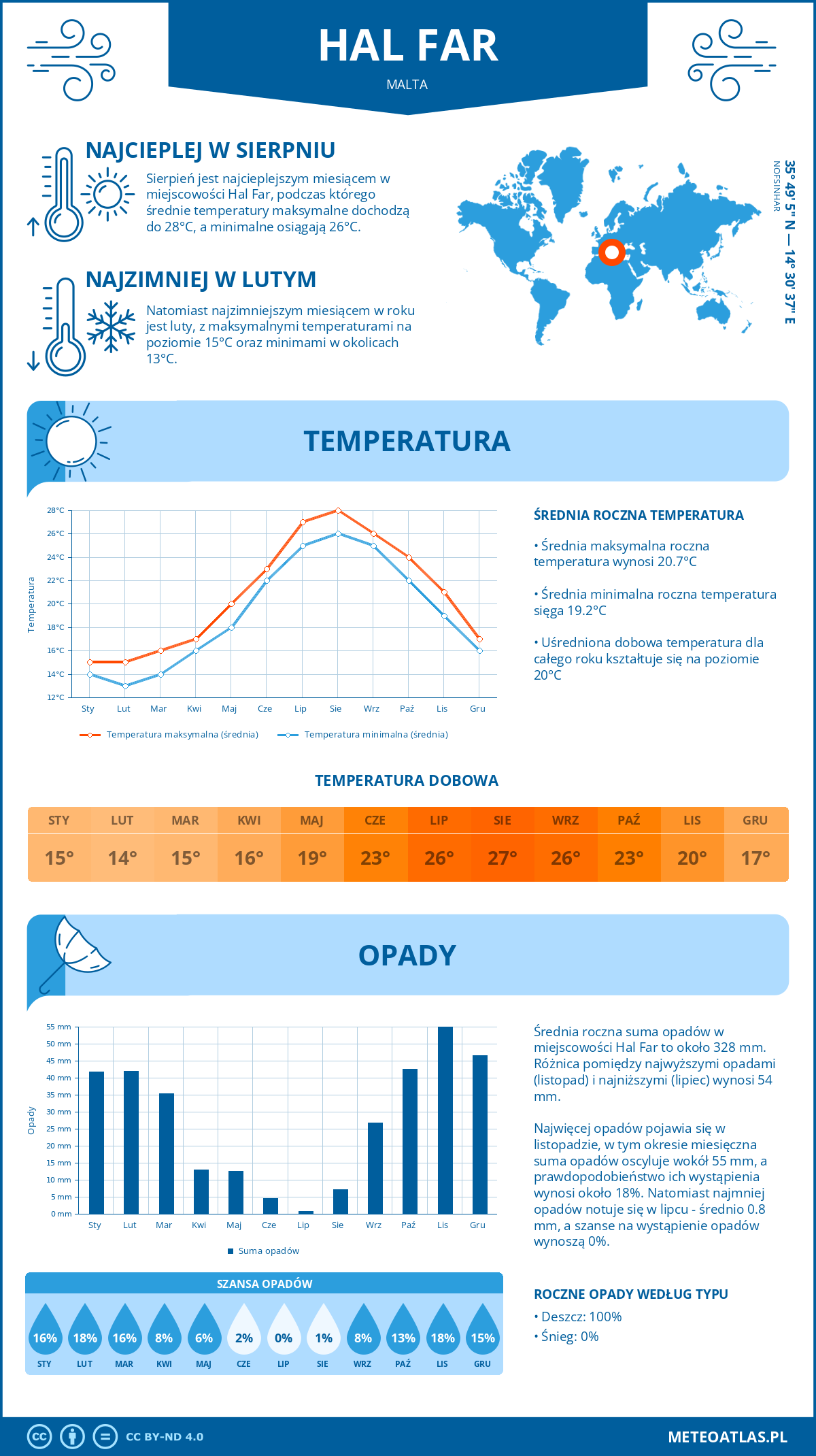 Infografika: Hal Far (Malta) – miesięczne temperatury i opady z wykresami rocznych trendów pogodowych