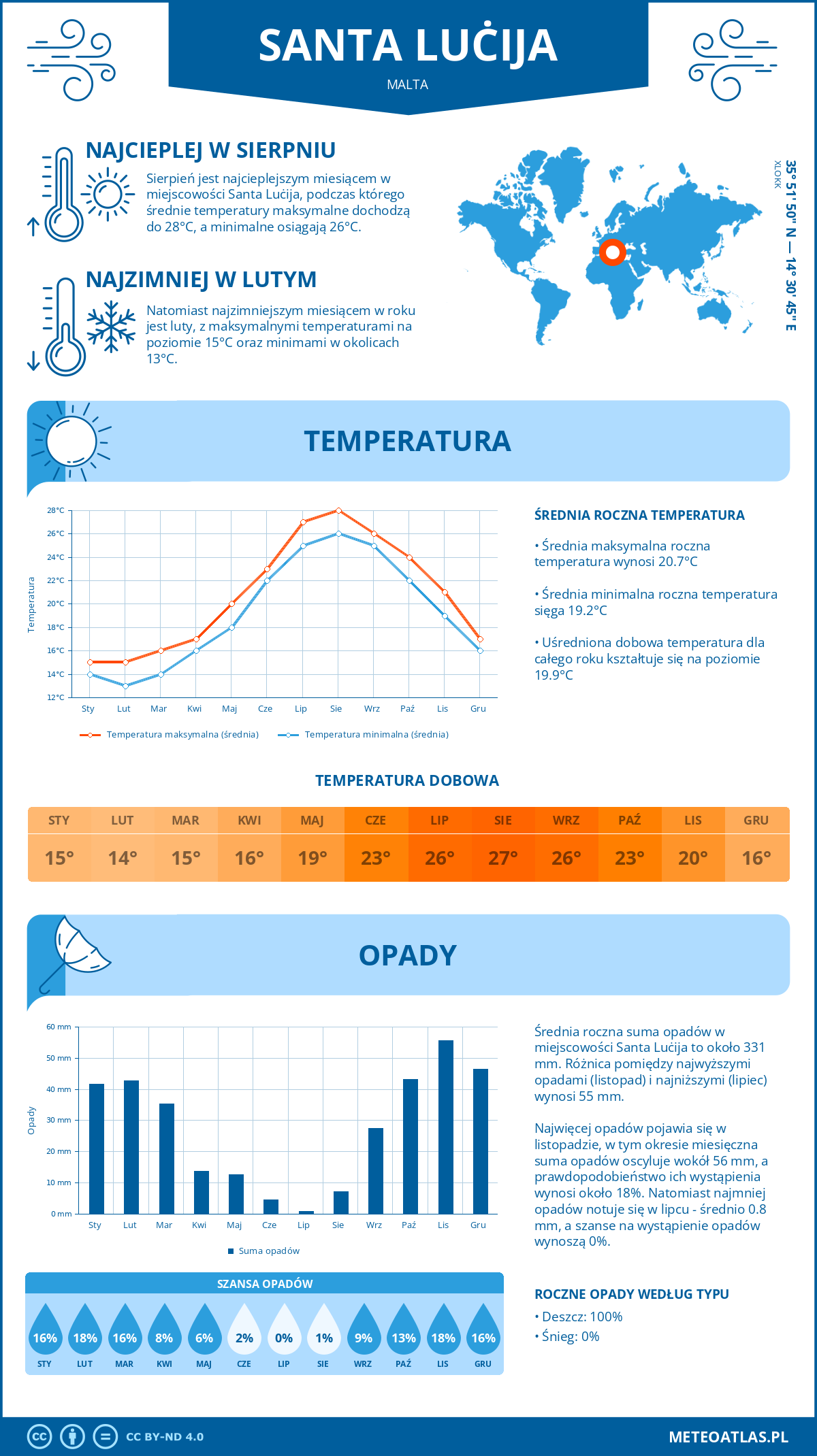 Pogoda Santa Luċija (Malta). Temperatura oraz opady.