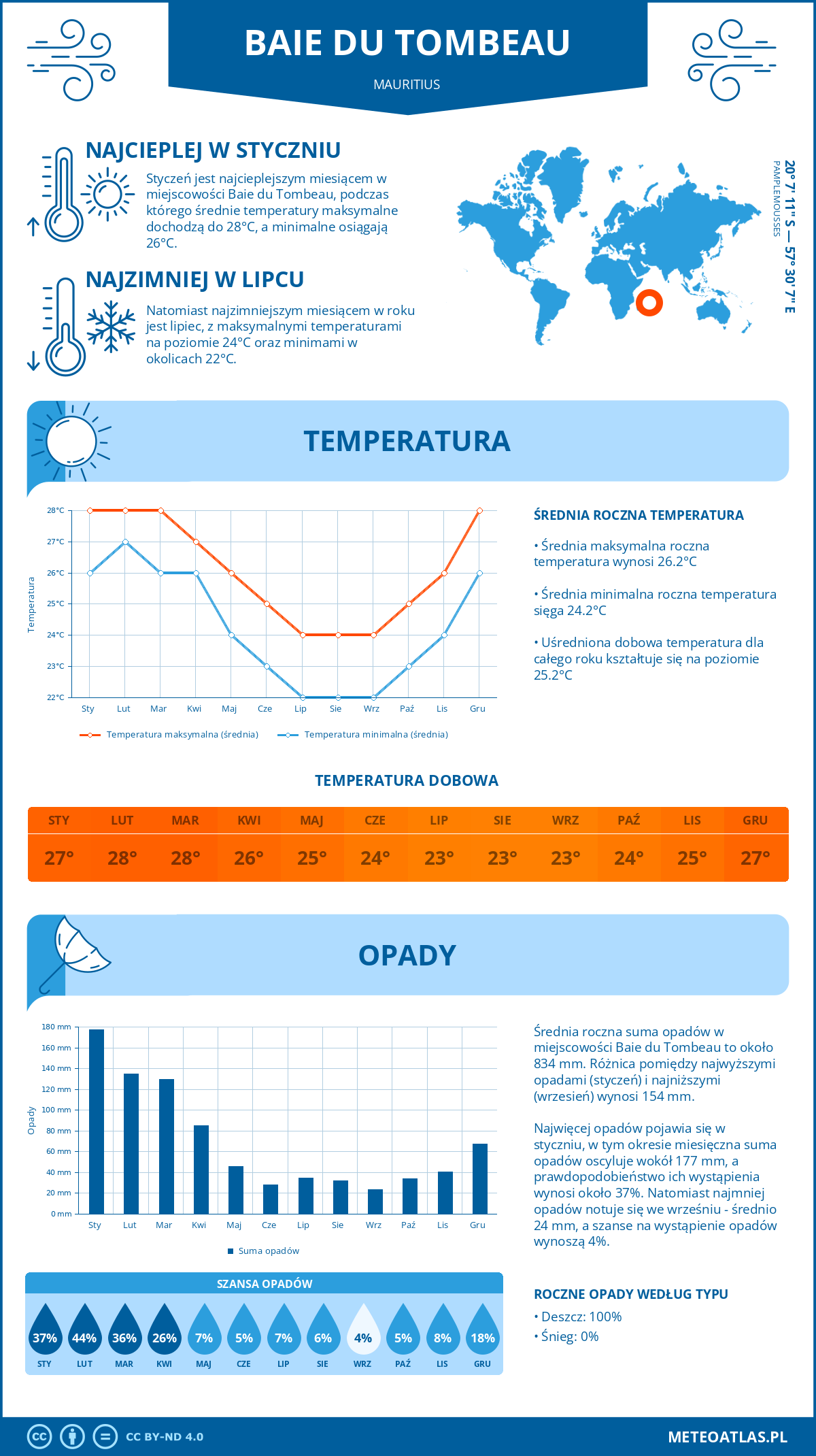 Infografika: Baie du Tombeau (Mauritius) – miesięczne temperatury i opady z wykresami rocznych trendów pogodowych