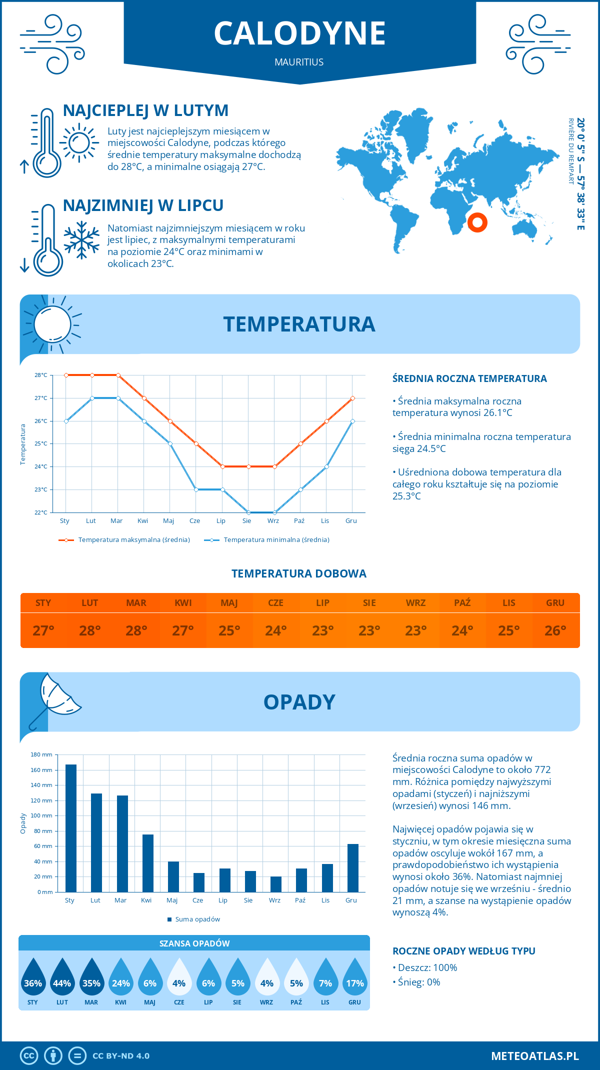 Infografika: Calodyne (Mauritius) – miesięczne temperatury i opady z wykresami rocznych trendów pogodowych