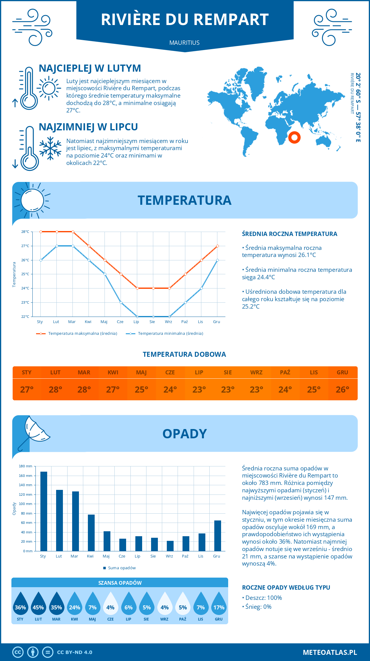 Infografika: Rivière du Rempart (Mauritius) – miesięczne temperatury i opady z wykresami rocznych trendów pogodowych