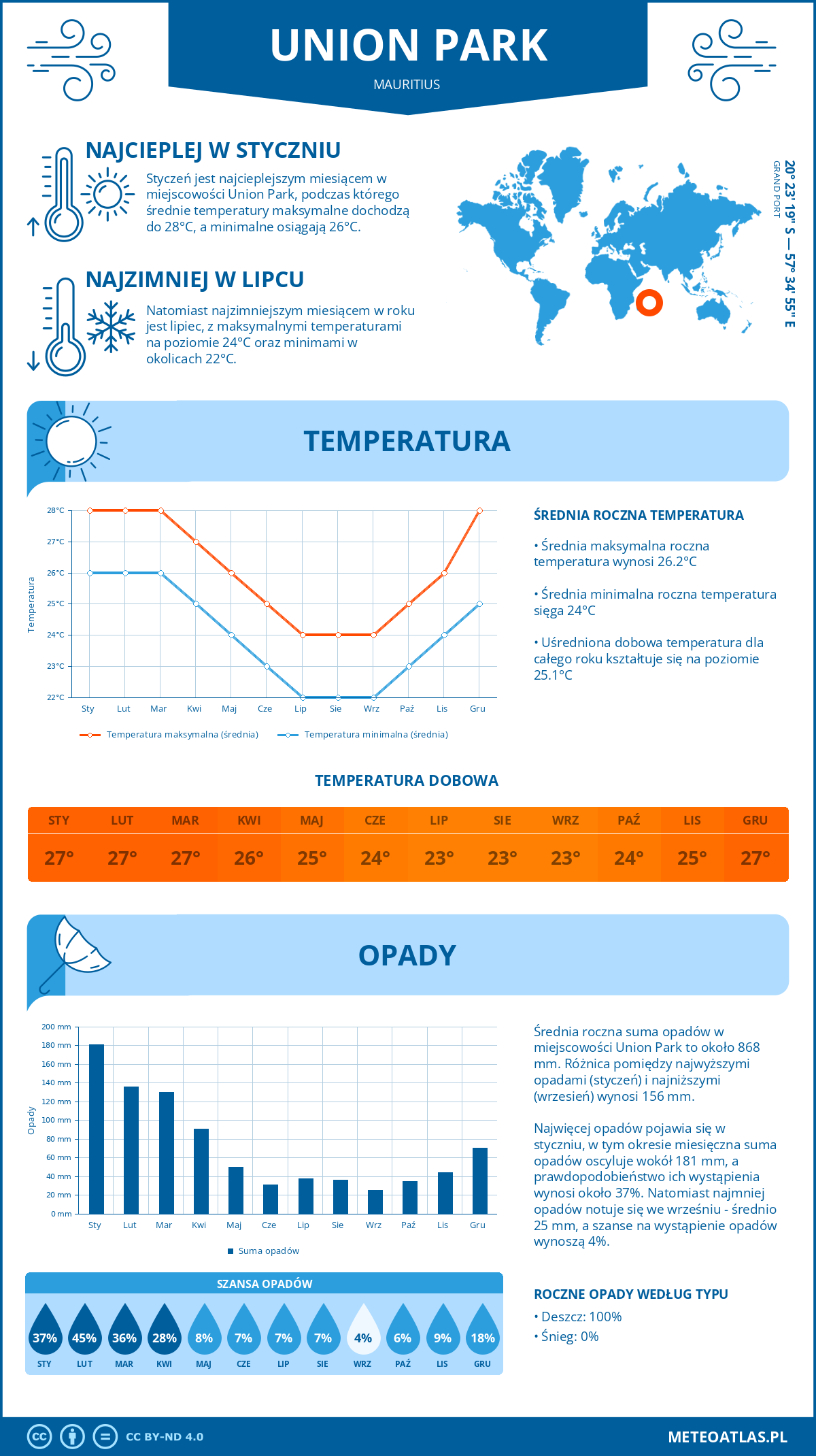 Pogoda Union Park (Mauritius). Temperatura oraz opady.