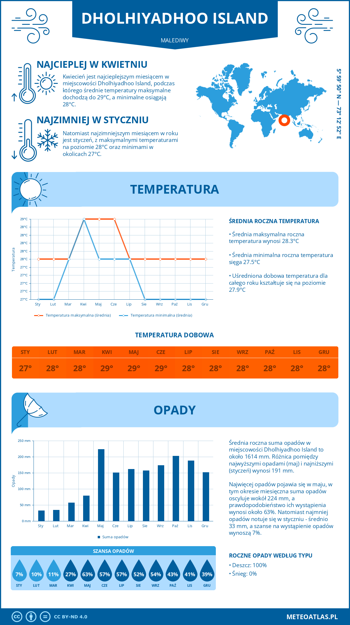 Infografika: Dholhiyadhoo Island (Malediwy) – miesięczne temperatury i opady z wykresami rocznych trendów pogodowych