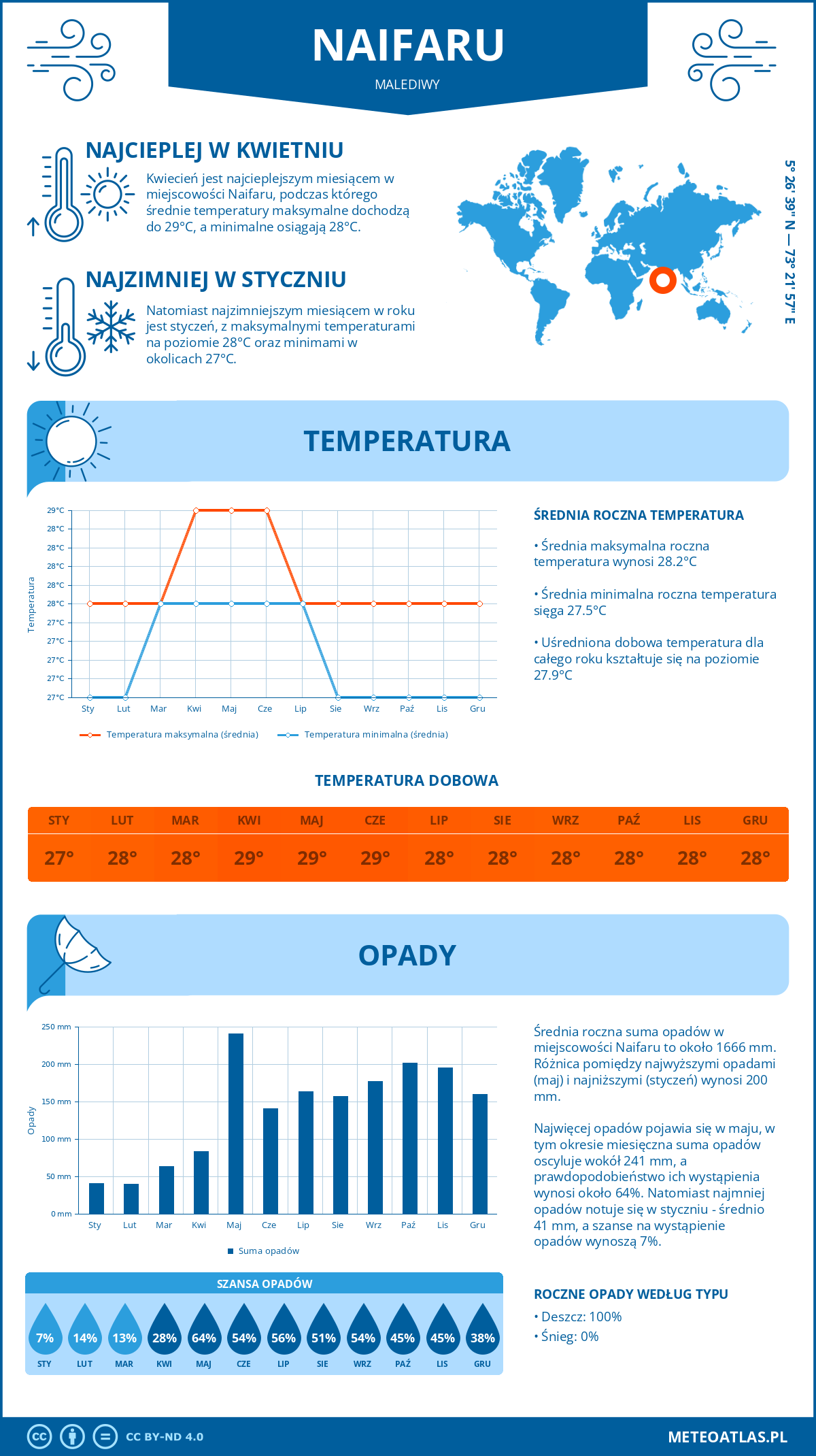 Infografika: Naifaru (Malediwy) – miesięczne temperatury i opady z wykresami rocznych trendów pogodowych