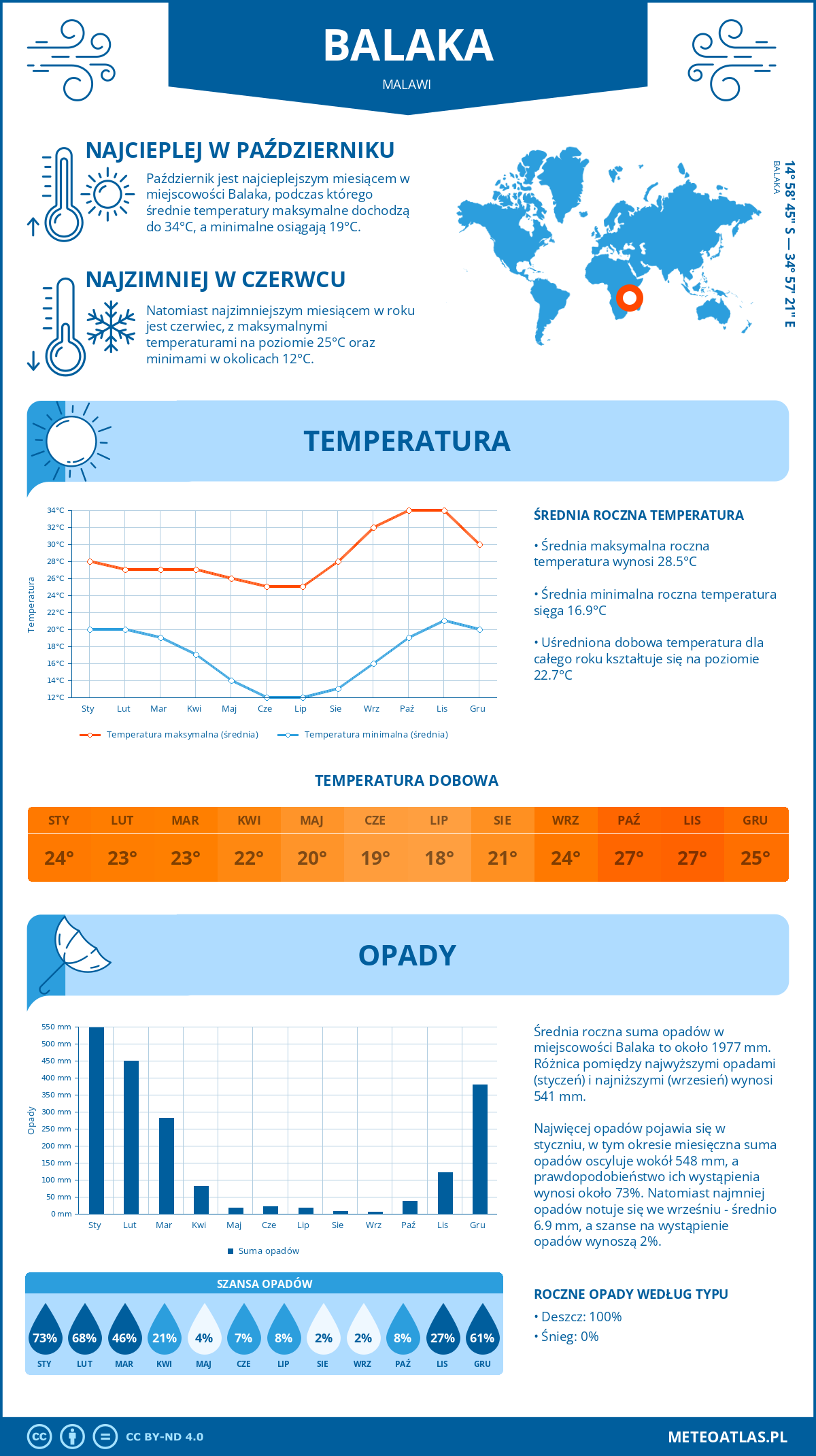 Infografika: Balaka (Malawi) – miesięczne temperatury i opady z wykresami rocznych trendów pogodowych