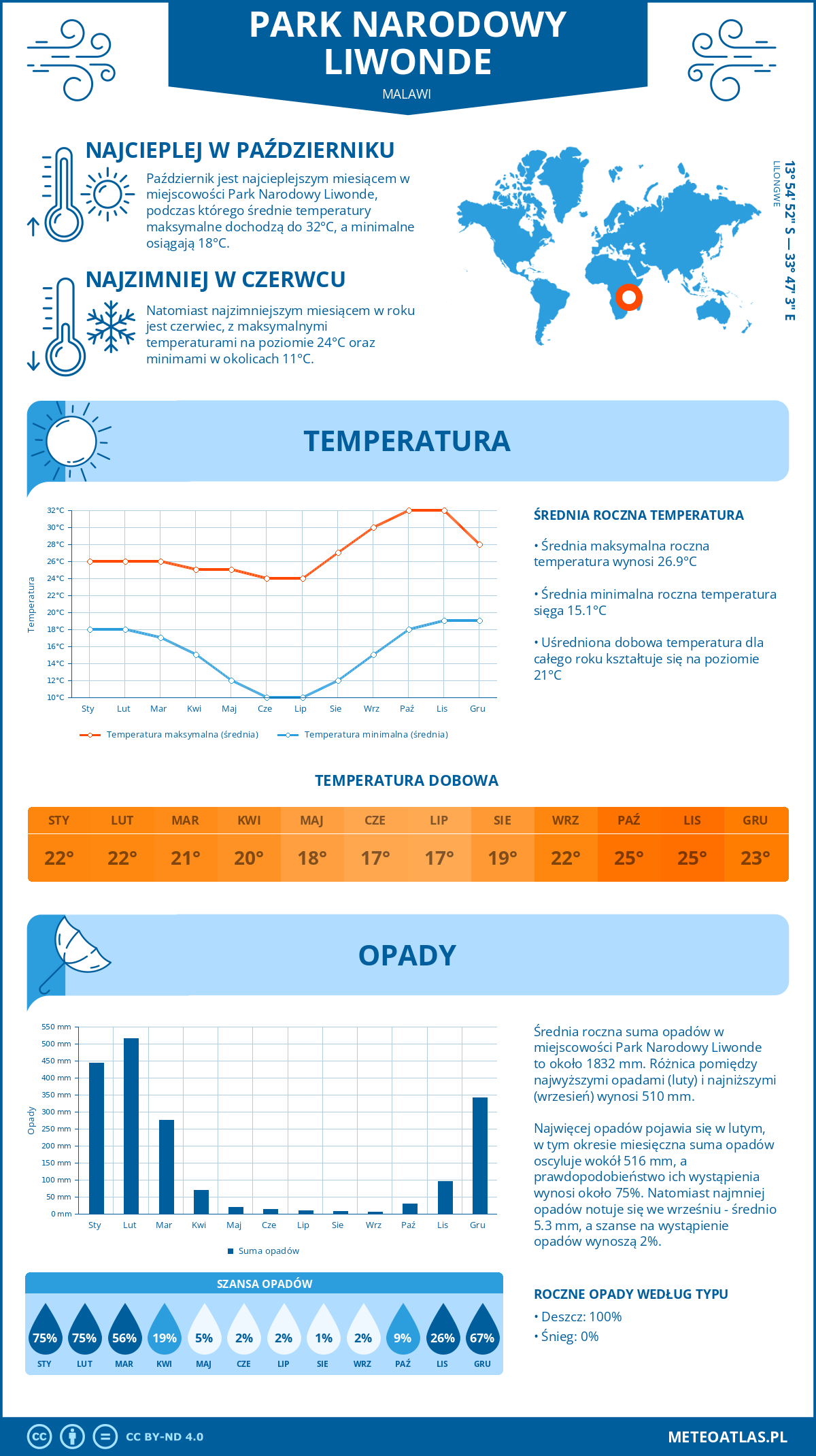 Infografika: Park Narodowy Liwonde (Malawi) – miesięczne temperatury i opady z wykresami rocznych trendów pogodowych