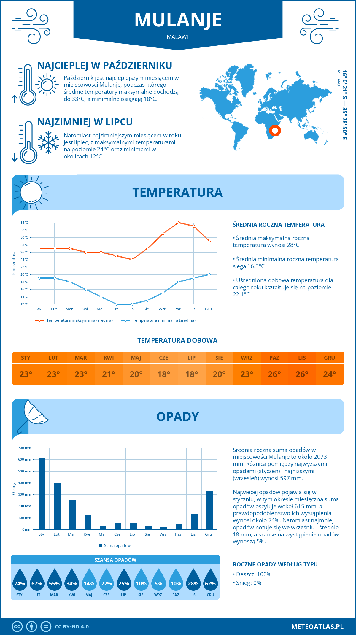 Infografika: Mulanje (Malawi) – miesięczne temperatury i opady z wykresami rocznych trendów pogodowych