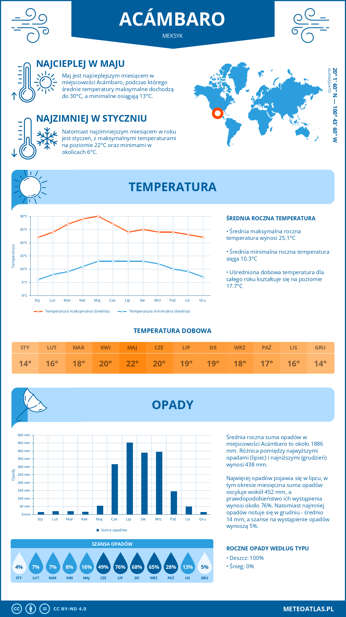 Pogoda Acámbaro (Meksyk). Temperatura oraz opady.