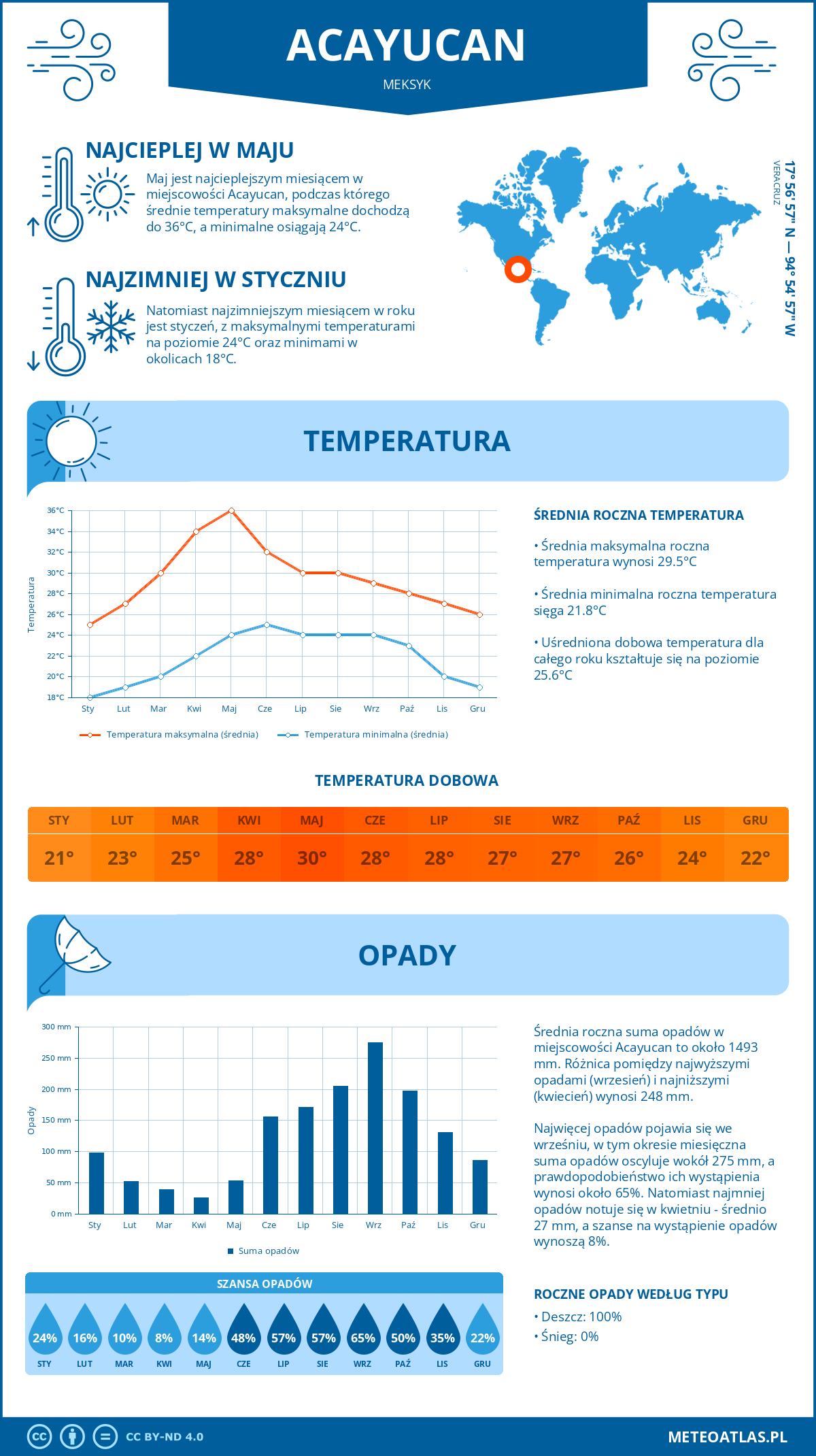 Infografika: Acayucan (Meksyk) – miesięczne temperatury i opady z wykresami rocznych trendów pogodowych