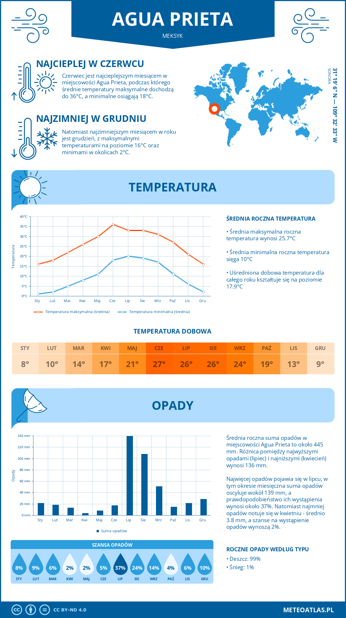 Infografika: Agua Prieta (Meksyk) – miesięczne temperatury i opady z wykresami rocznych trendów pogodowych