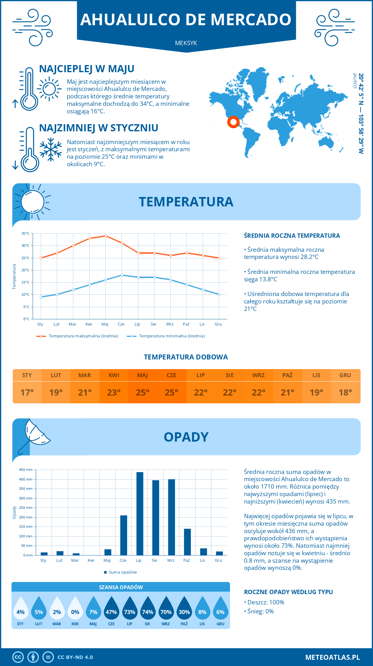 Infografika: Ahualulco de Mercado (Meksyk) – miesięczne temperatury i opady z wykresami rocznych trendów pogodowych