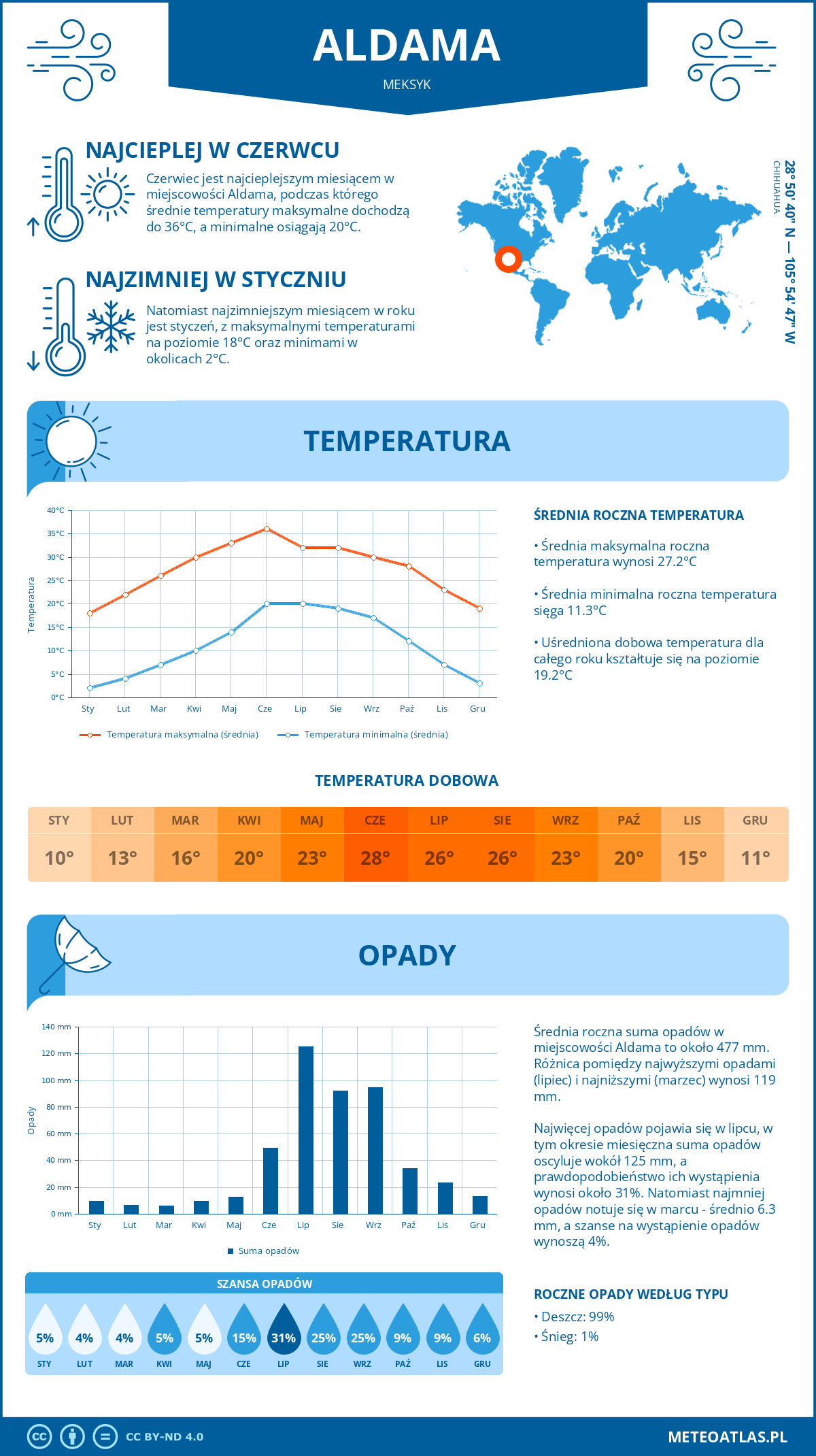 Pogoda Aldama (Meksyk). Temperatura oraz opady.