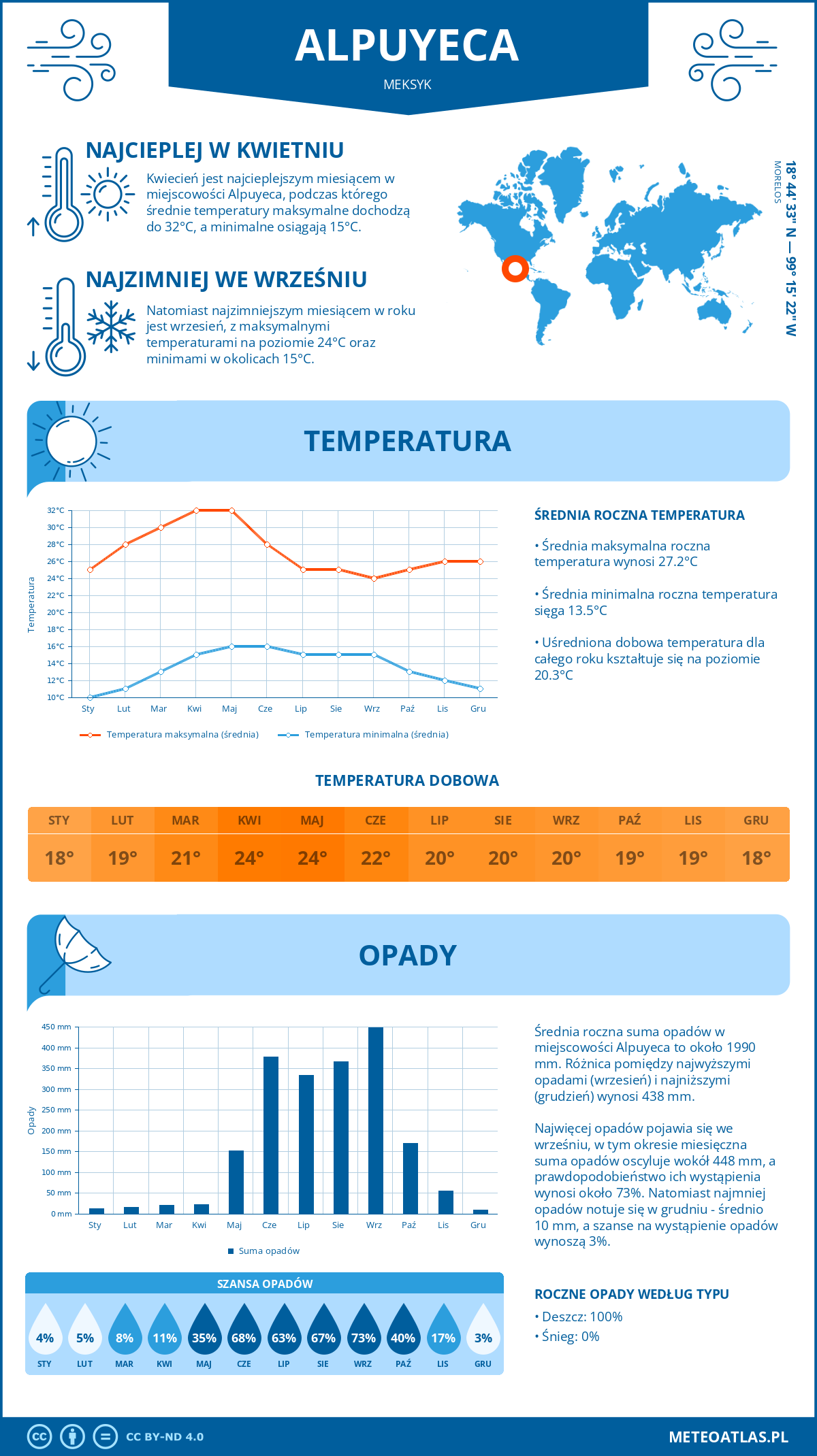 Infografika: Alpuyeca (Meksyk) – miesięczne temperatury i opady z wykresami rocznych trendów pogodowych