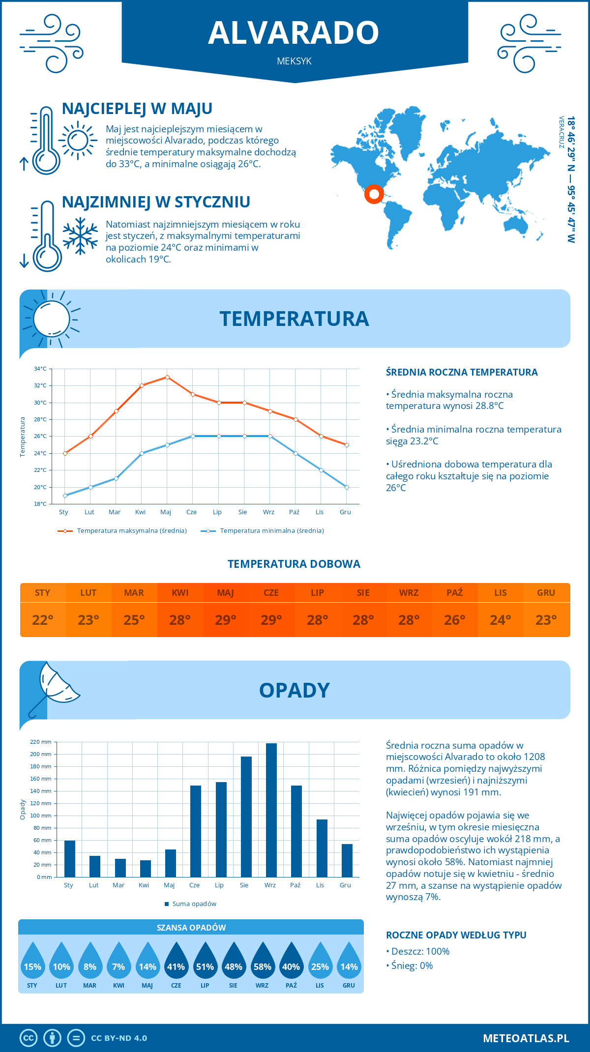 Infografika: Alvarado (Meksyk) – miesięczne temperatury i opady z wykresami rocznych trendów pogodowych