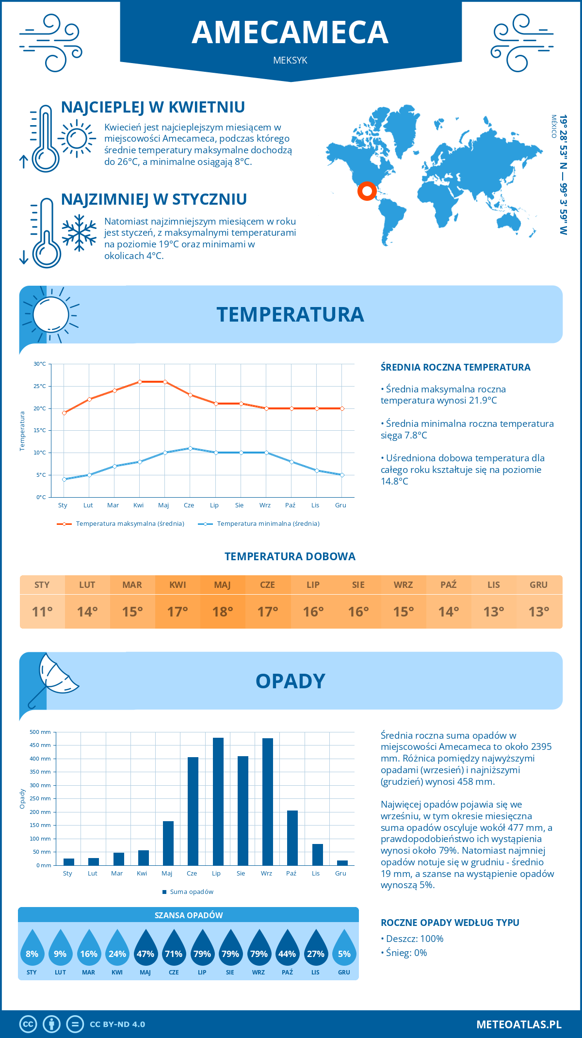 Infografika: Amecameca (Meksyk) – miesięczne temperatury i opady z wykresami rocznych trendów pogodowych