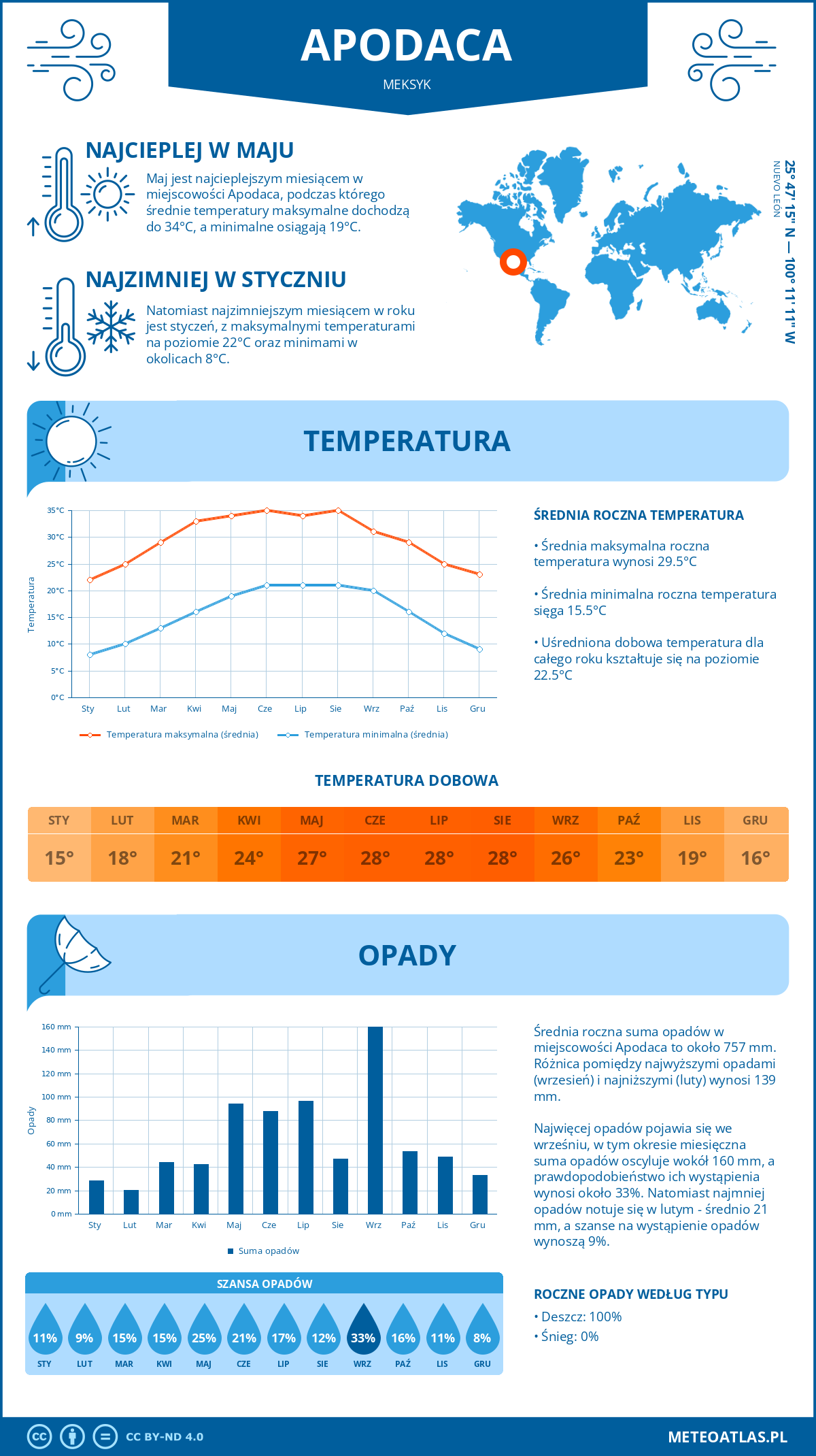 Infografika: Apodaca (Meksyk) – miesięczne temperatury i opady z wykresami rocznych trendów pogodowych